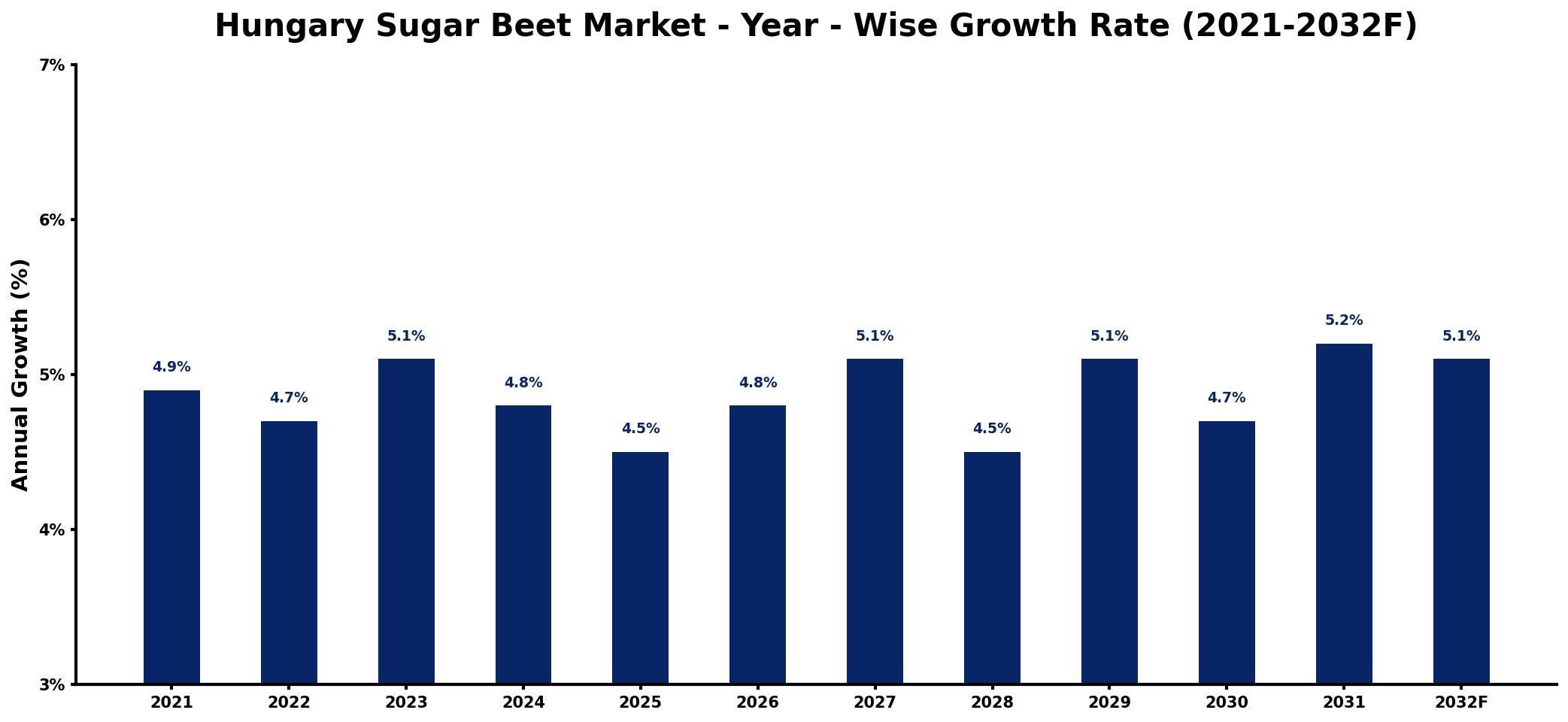 Hungary Sugar Beet Market Year-wise Growth Rate and Key Drivers