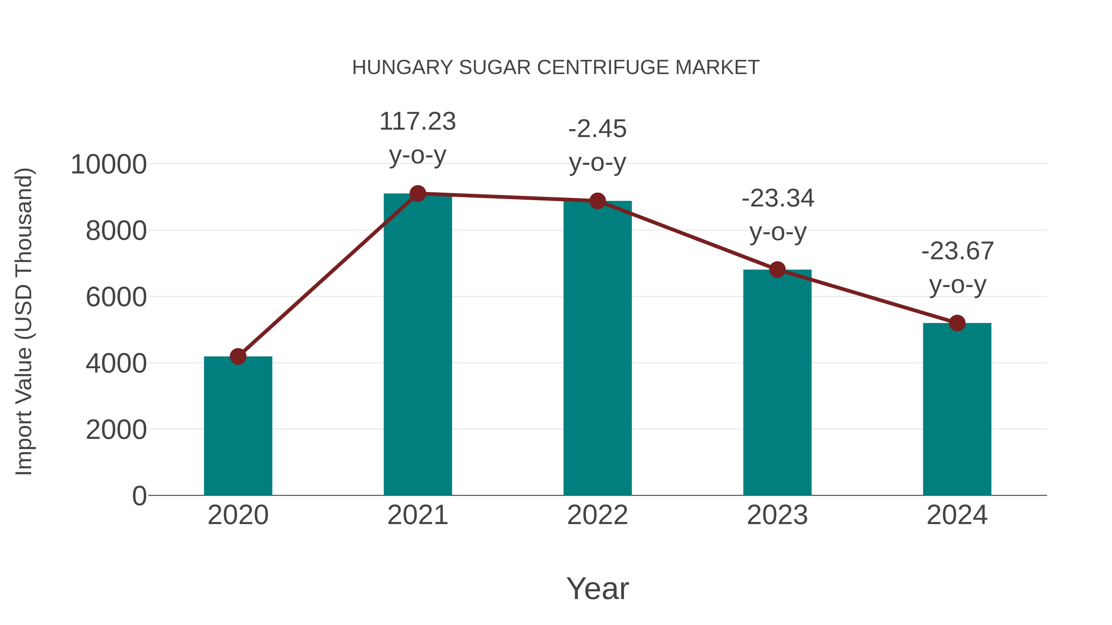  Hungary Sugar Centrifuge Market: Import Trend Analysis