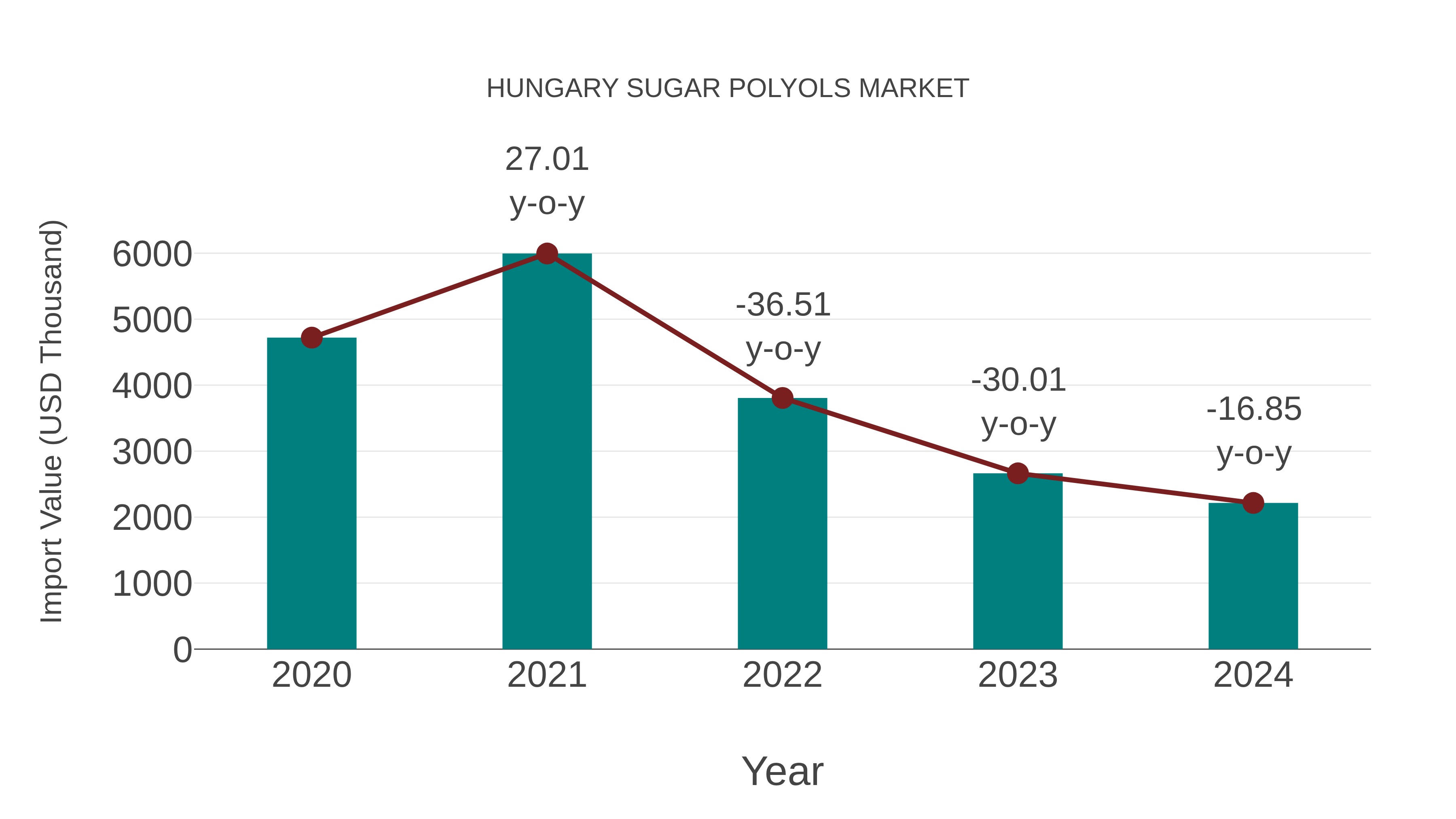  Hungary Sugar Polyols Market: Import Trend Analysis