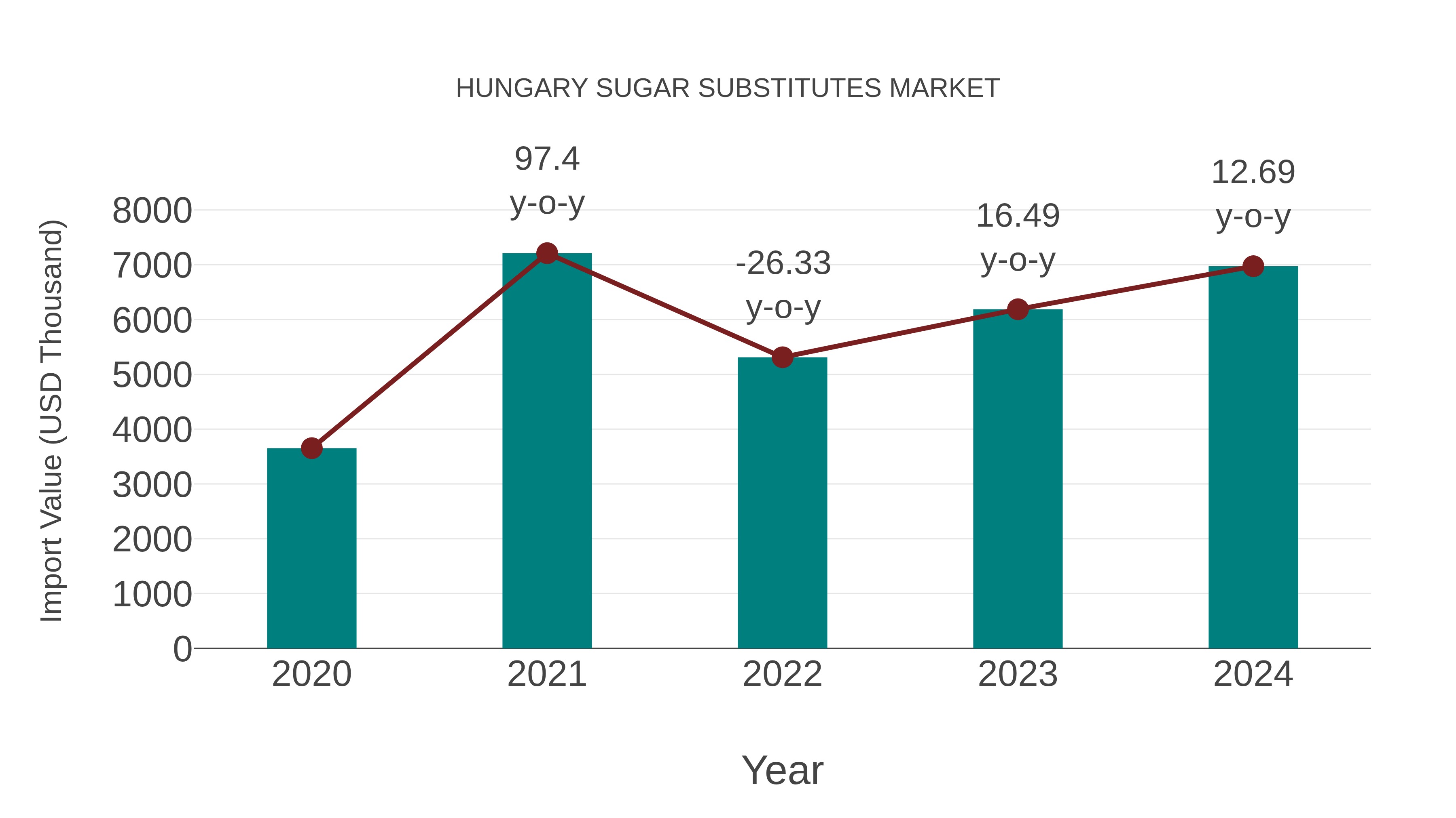  Hungary Sugar Substitutes Market: Import Trend Analysis