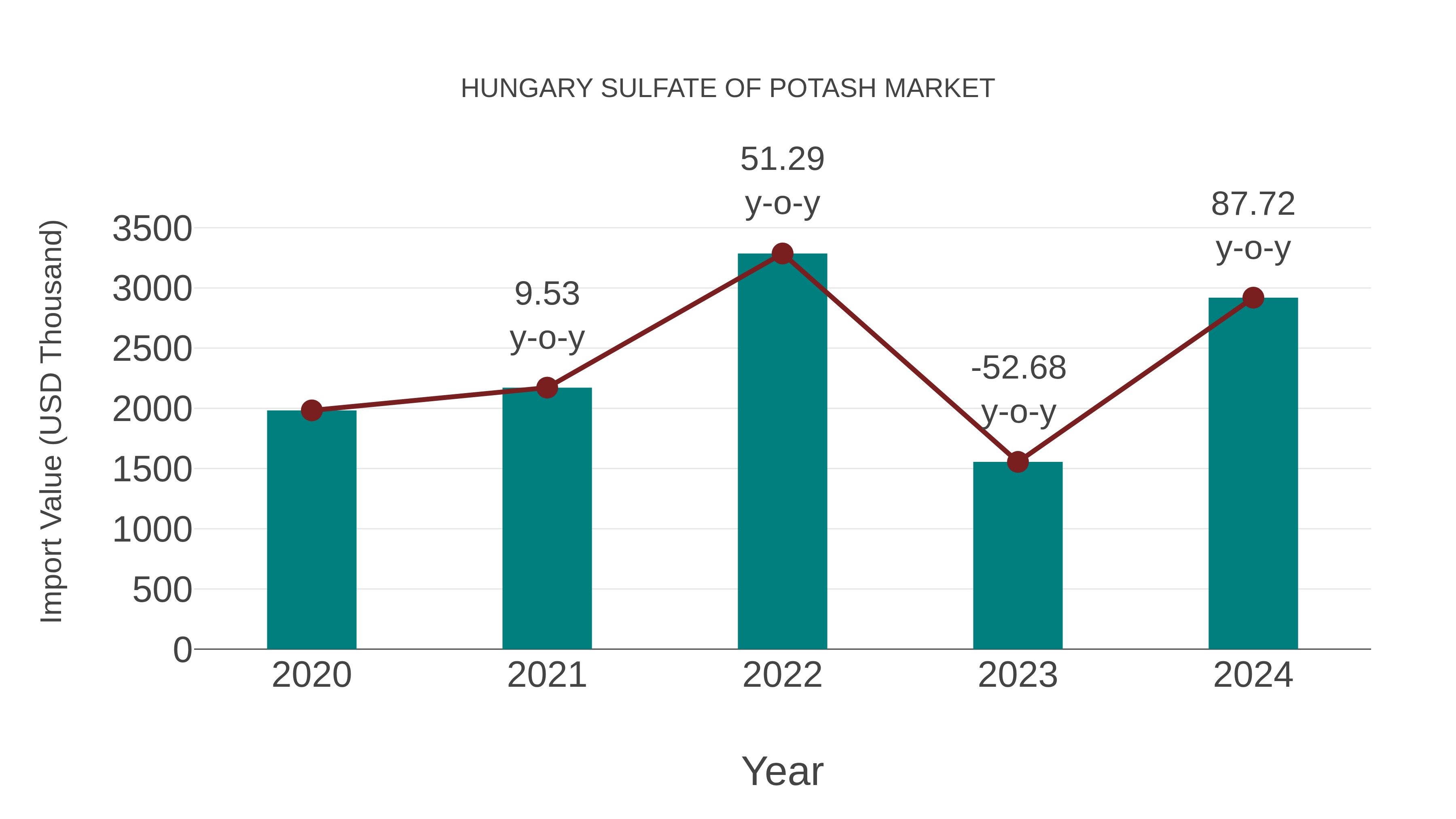 Hungary Sulfate of Potash Market: Import Trend Analysis
