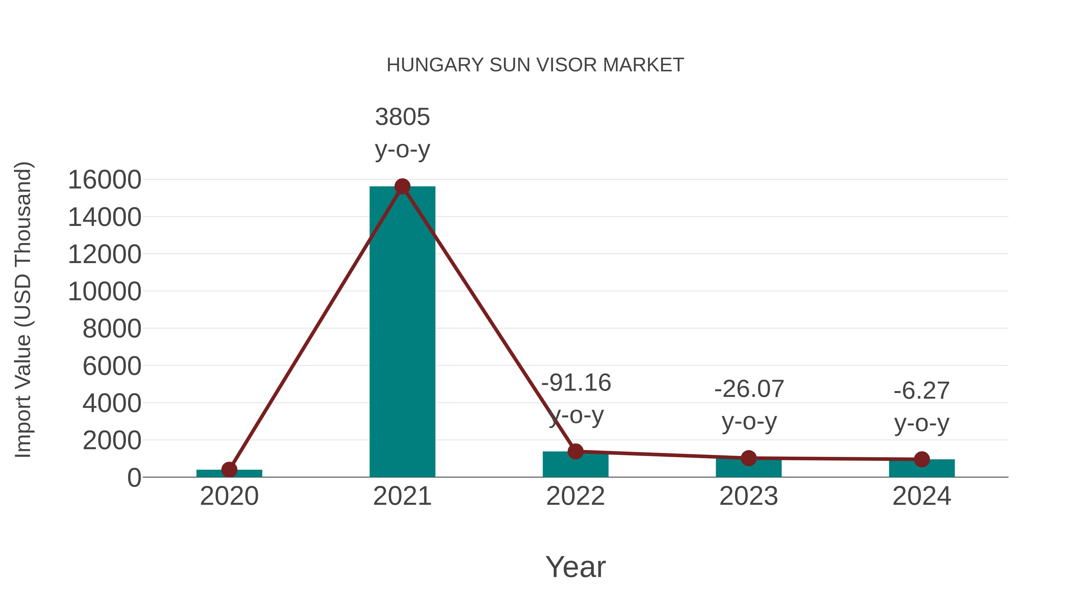 Hungary Sun Visor Market: Import Trend Analysis