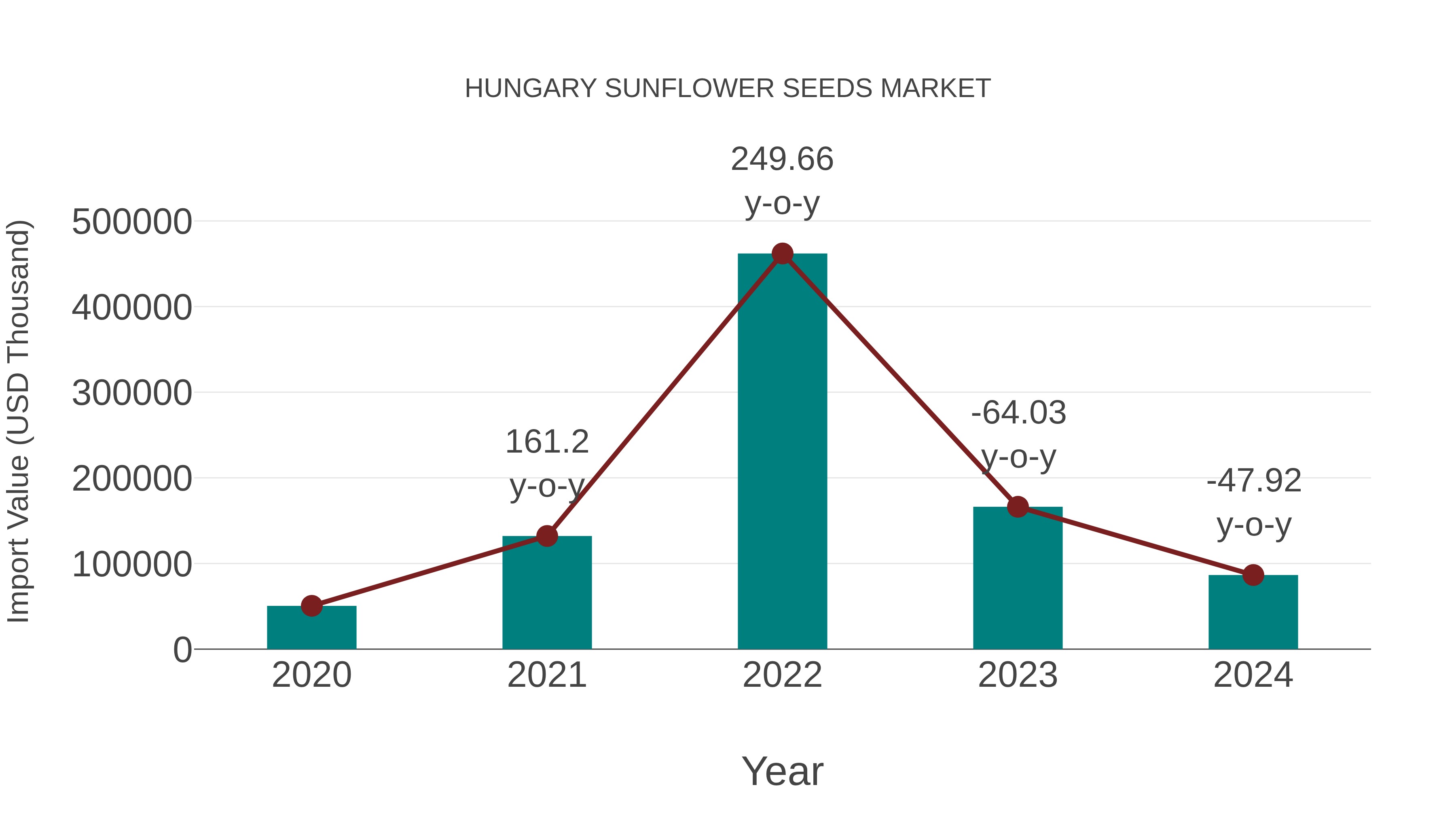 Hungary Sunflower Seeds Market: Import Trend Analysis