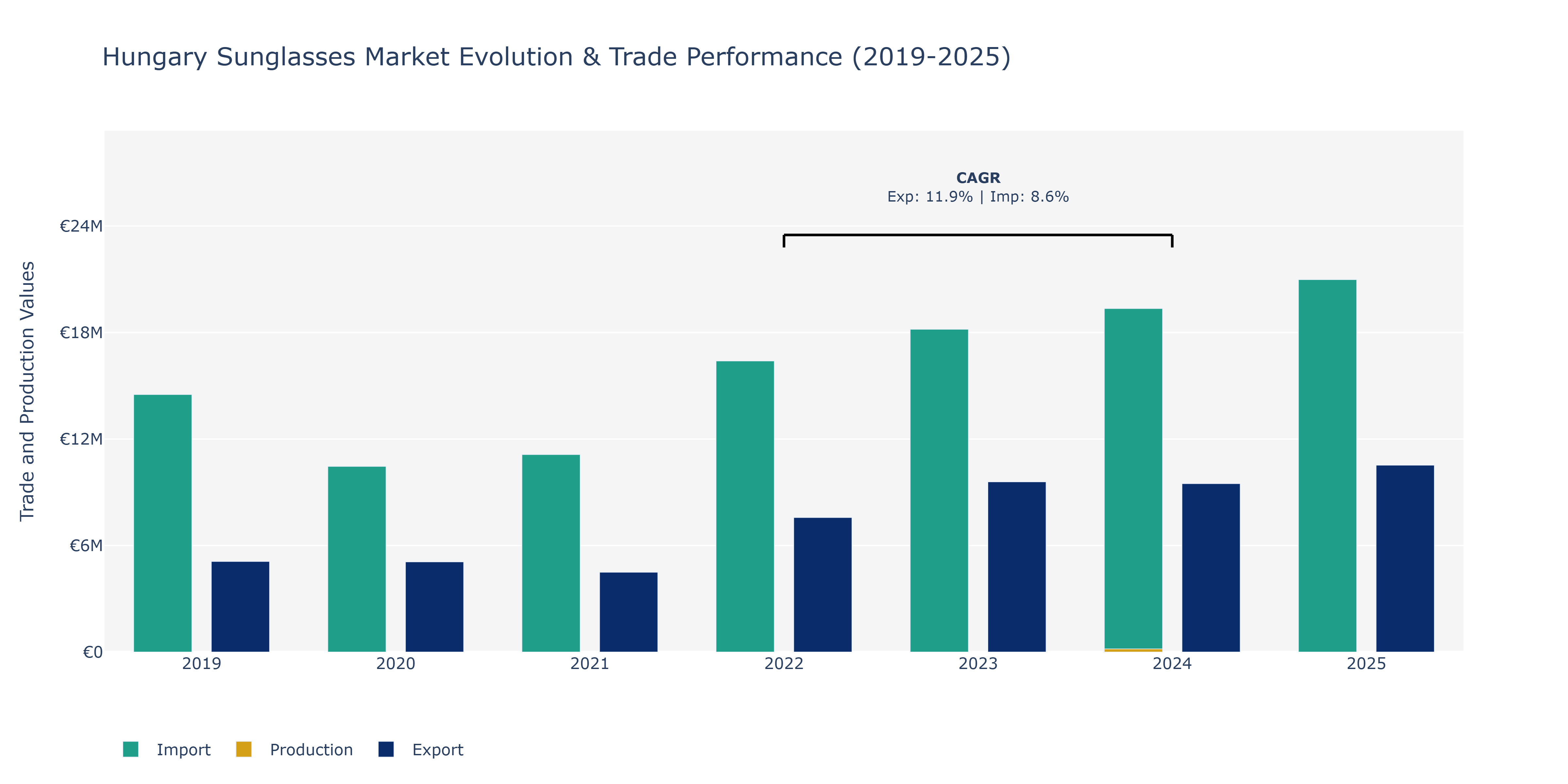 Hungary Sunglasses Market: Production & Trade Performance (2019-2025)