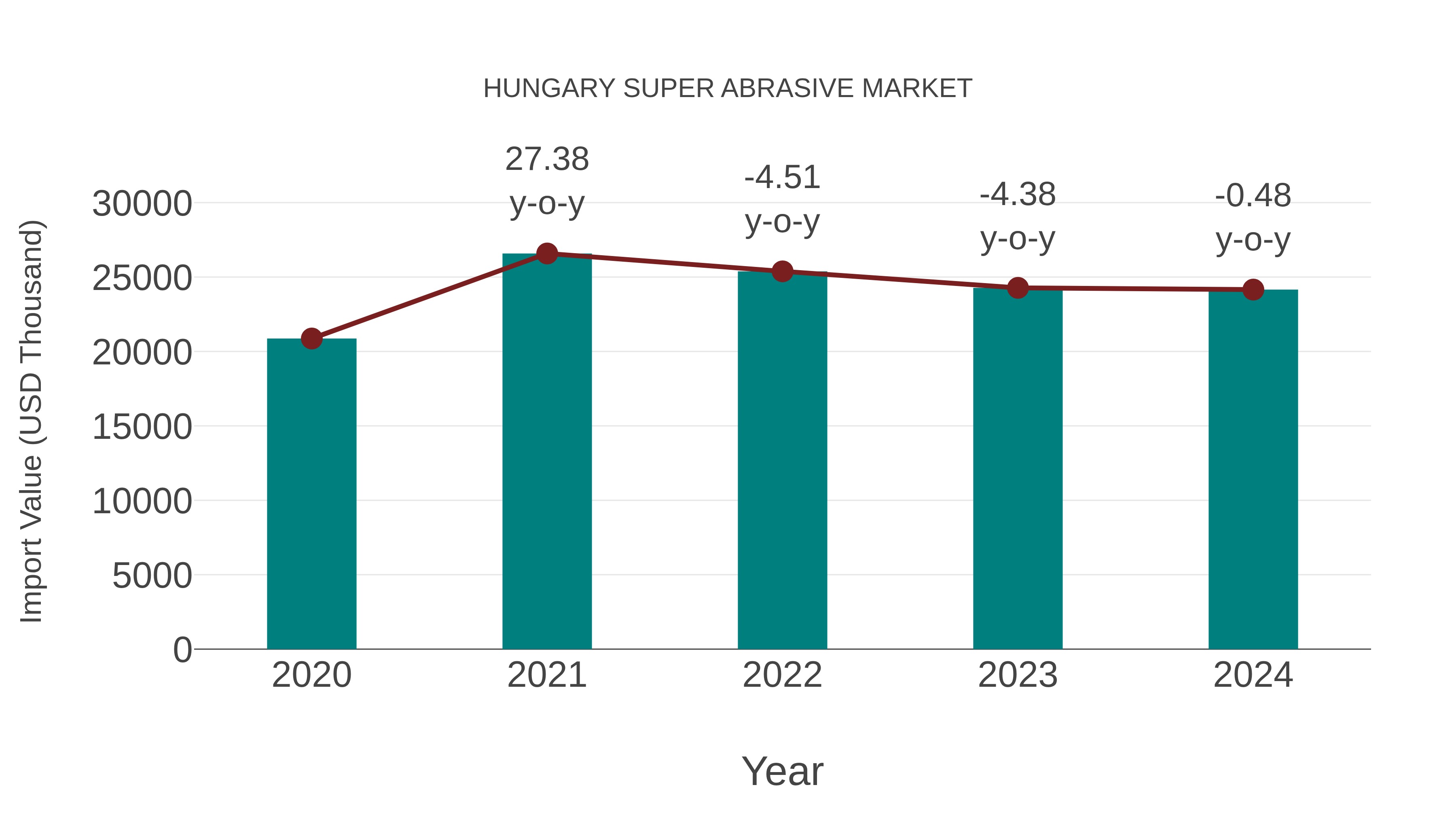  Hungary Super Abrasive Market: Import Trend Analysis
