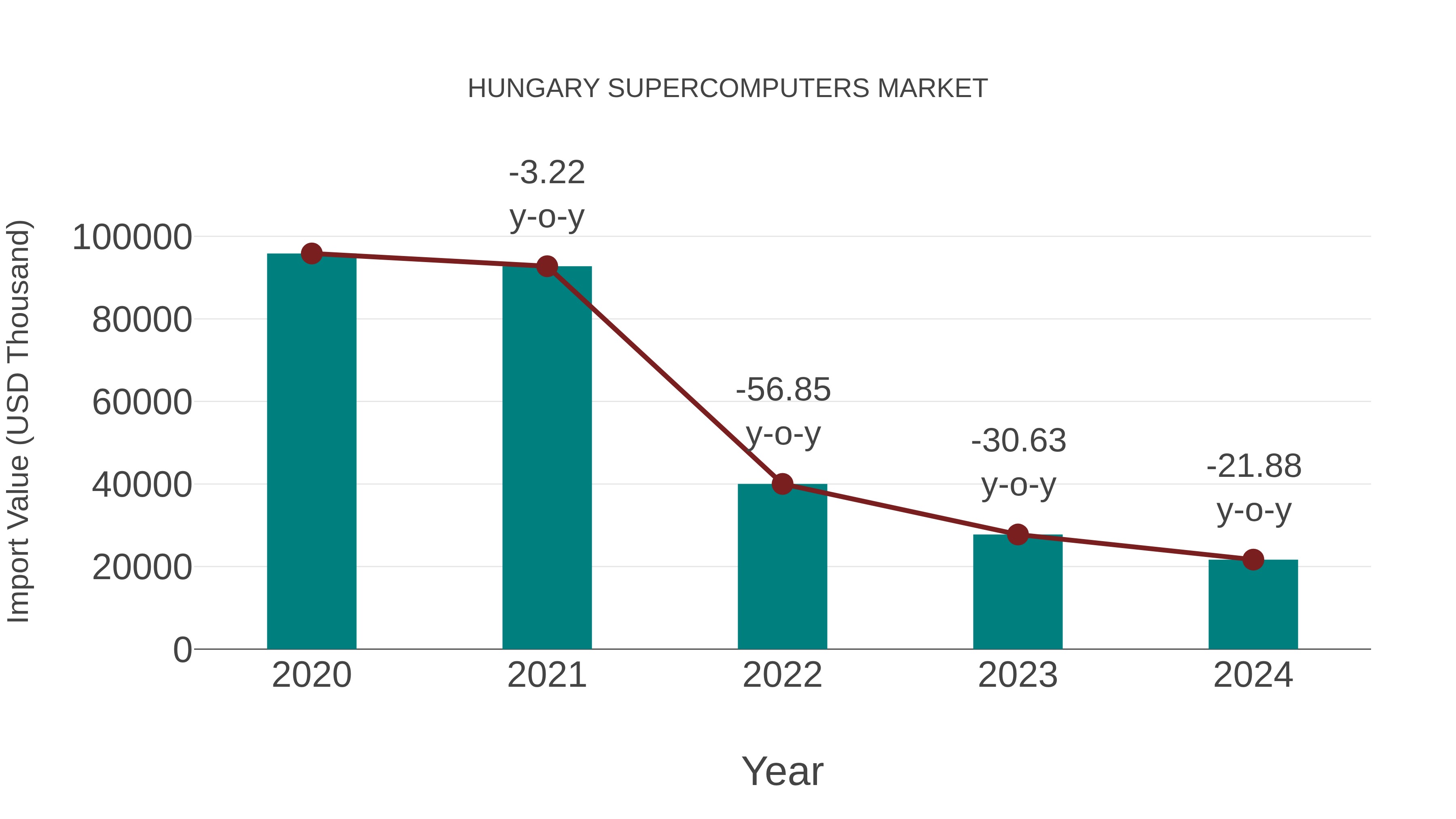  Hungary Supercomputers Market: Import Trend Analysis