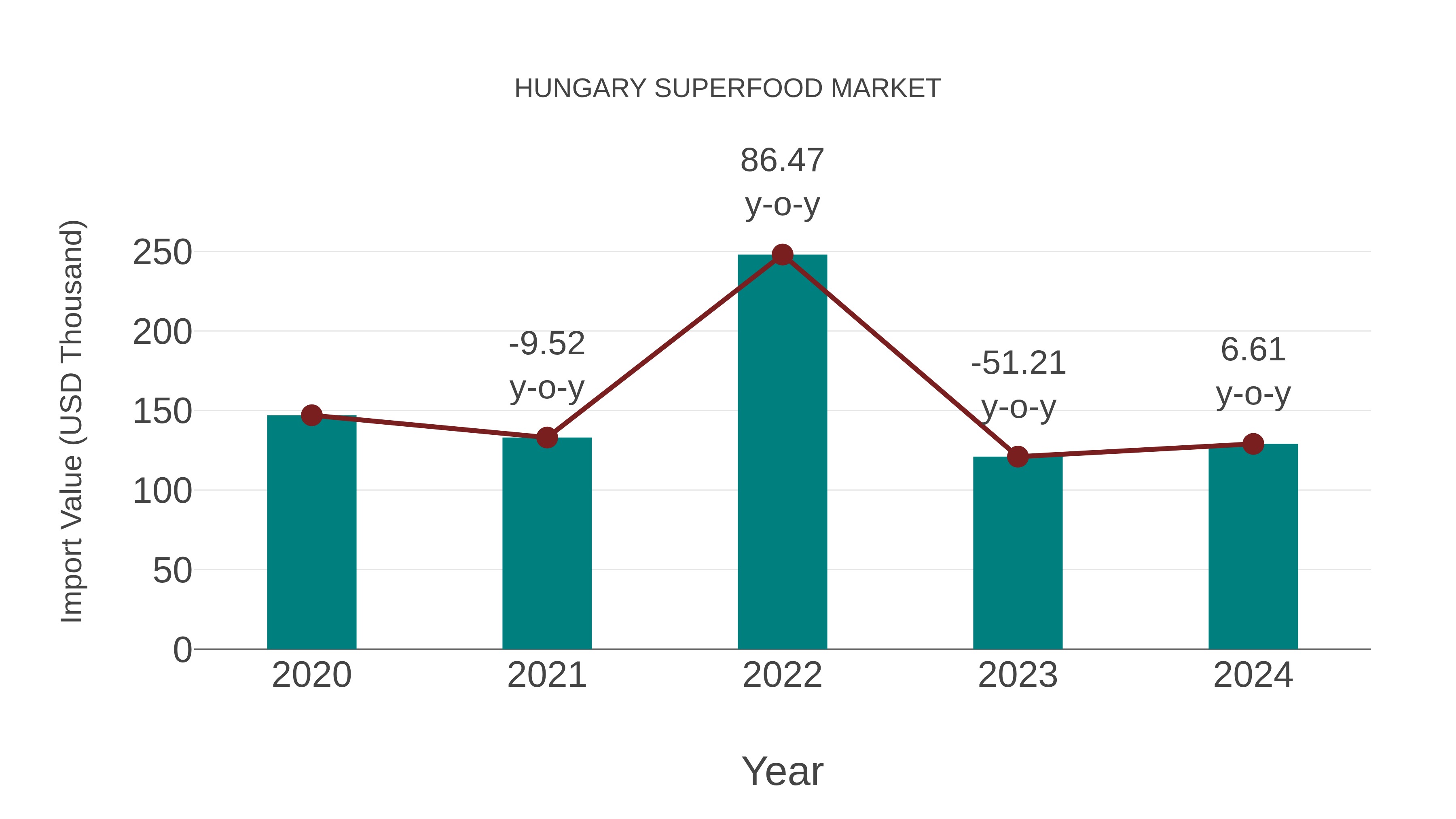  Hungary Superfood Market: Import Trend Analysis