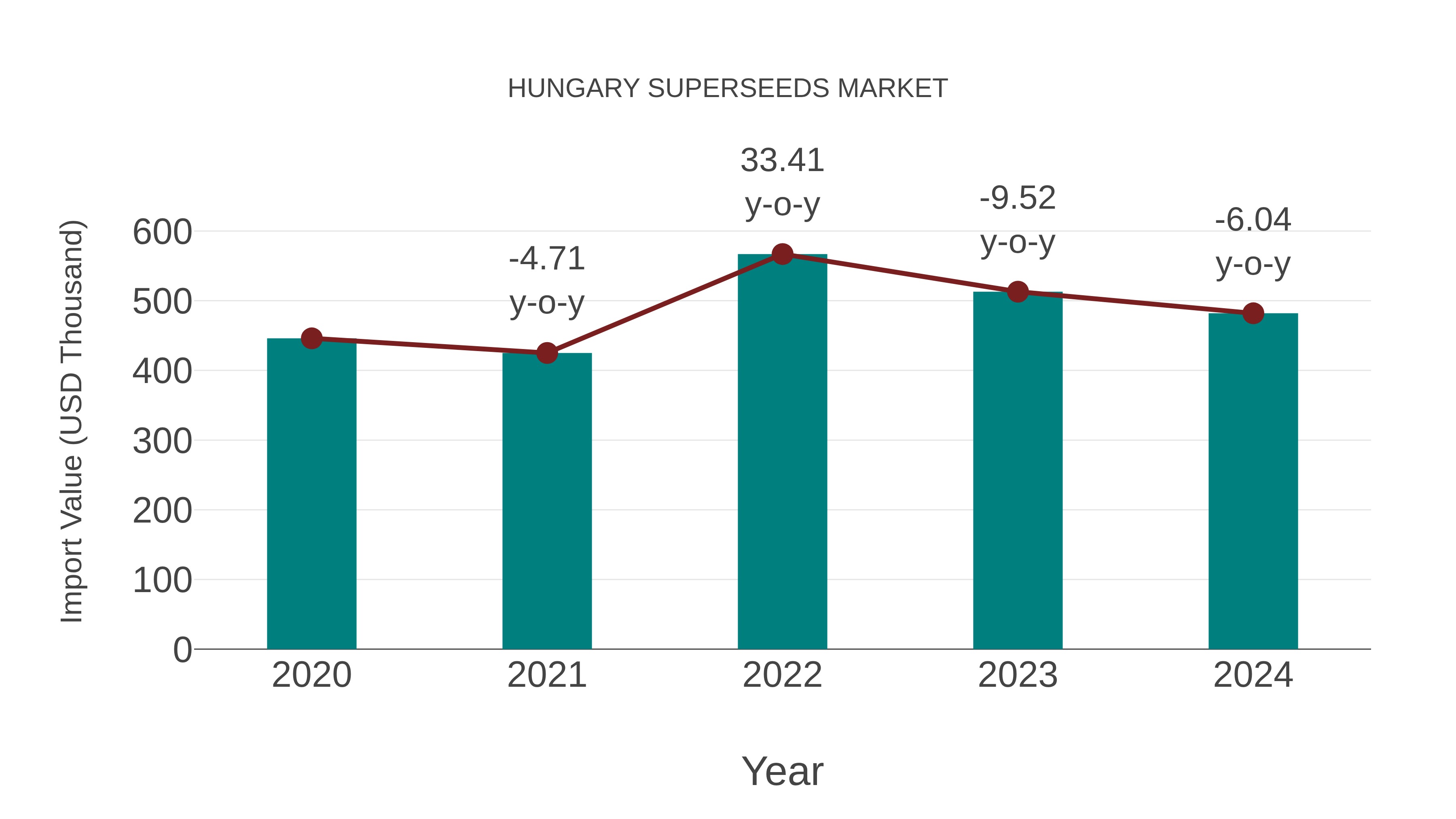  Hungary Superseeds Market: Import Trend Analysis