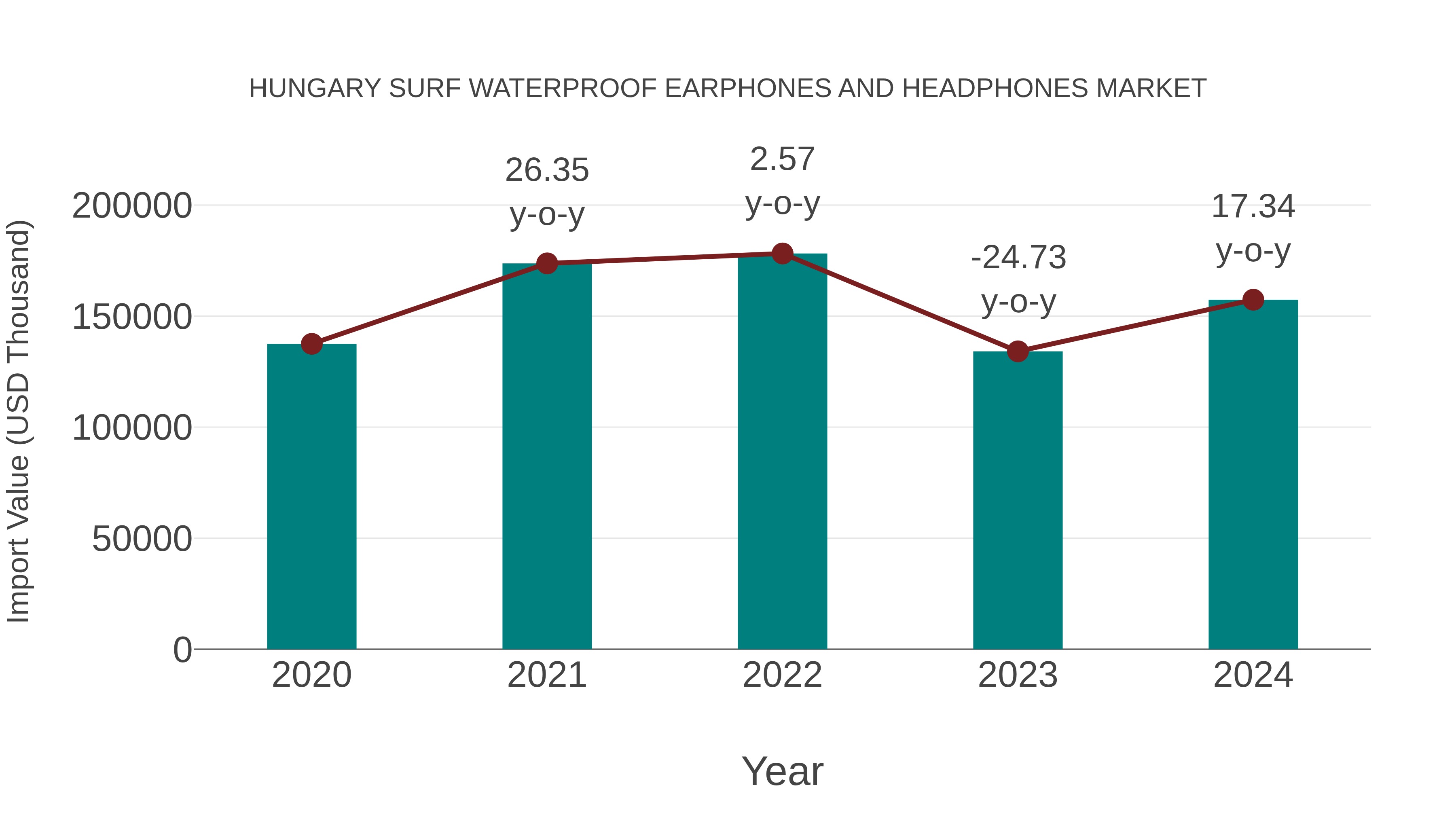 Hungary Surf Waterproof Earphones and Headphones Market: Import Trend Analysis