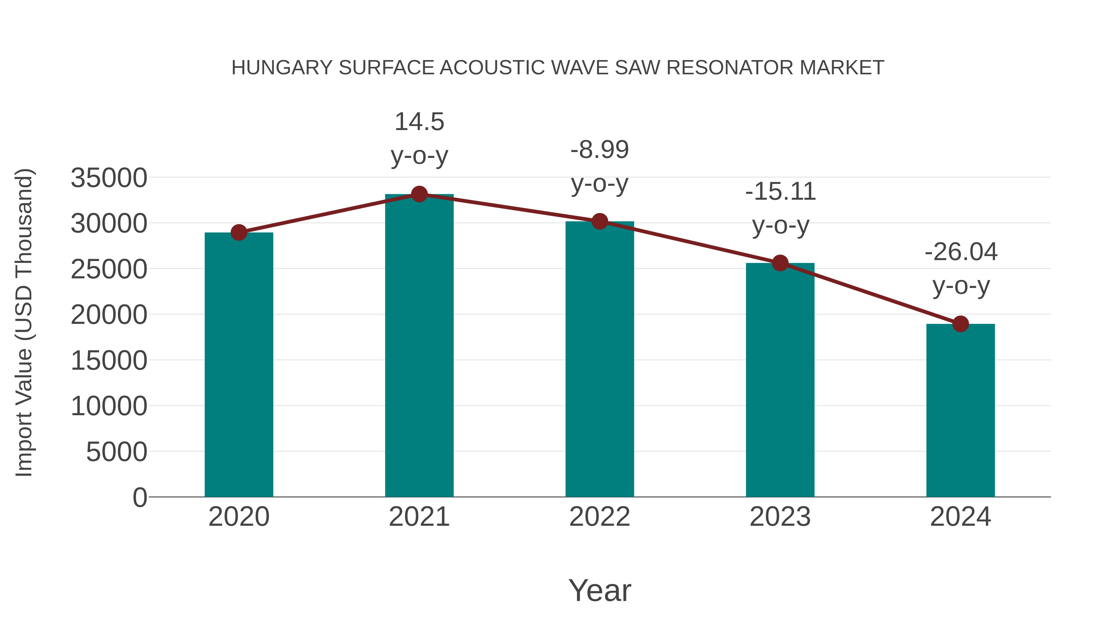  Hungary Surface Acoustic Wave Saw Resonator Market: Import Trend Analysis