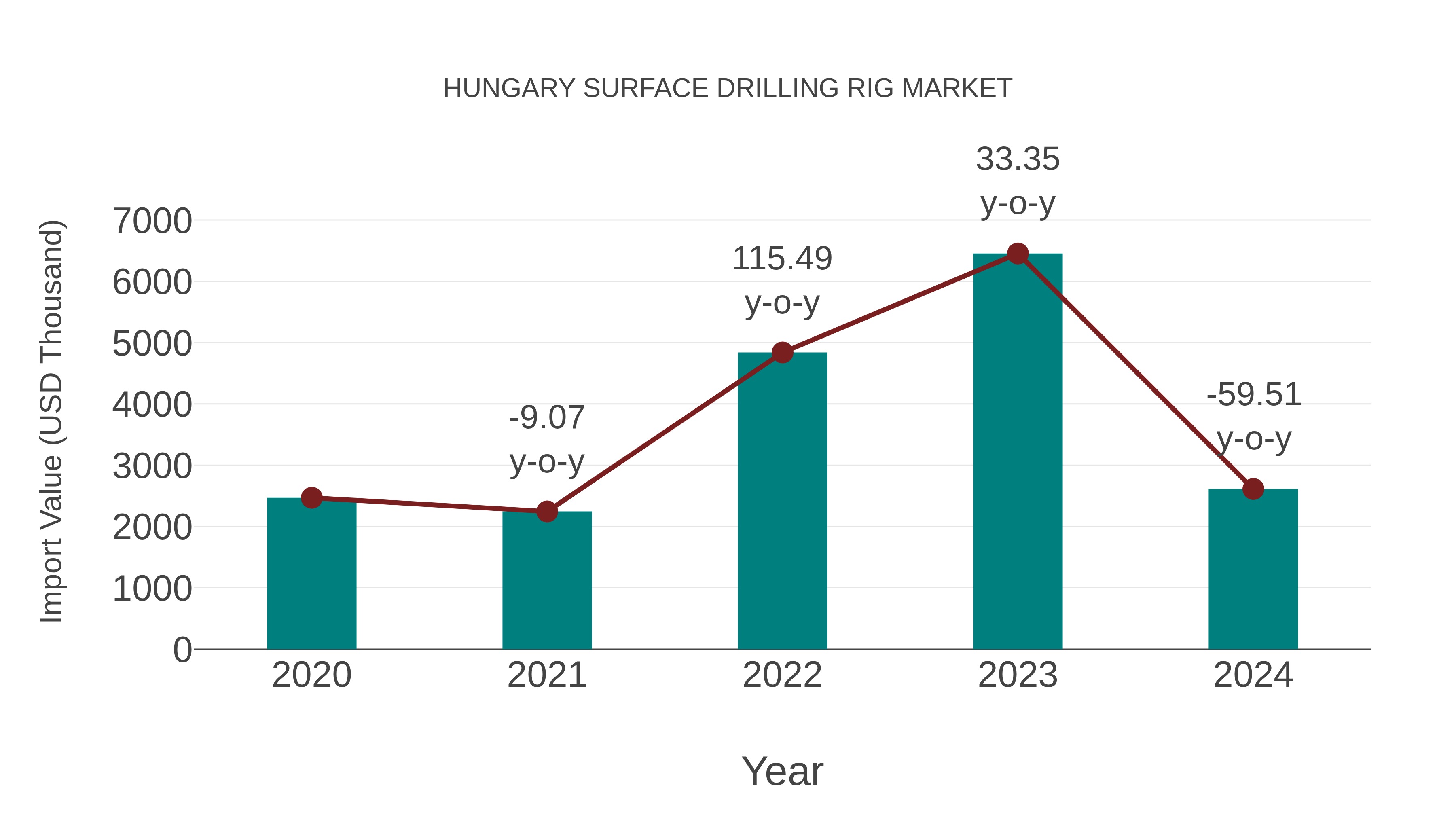  Hungary Surface Drilling Rig Market: Import Trend Analysis