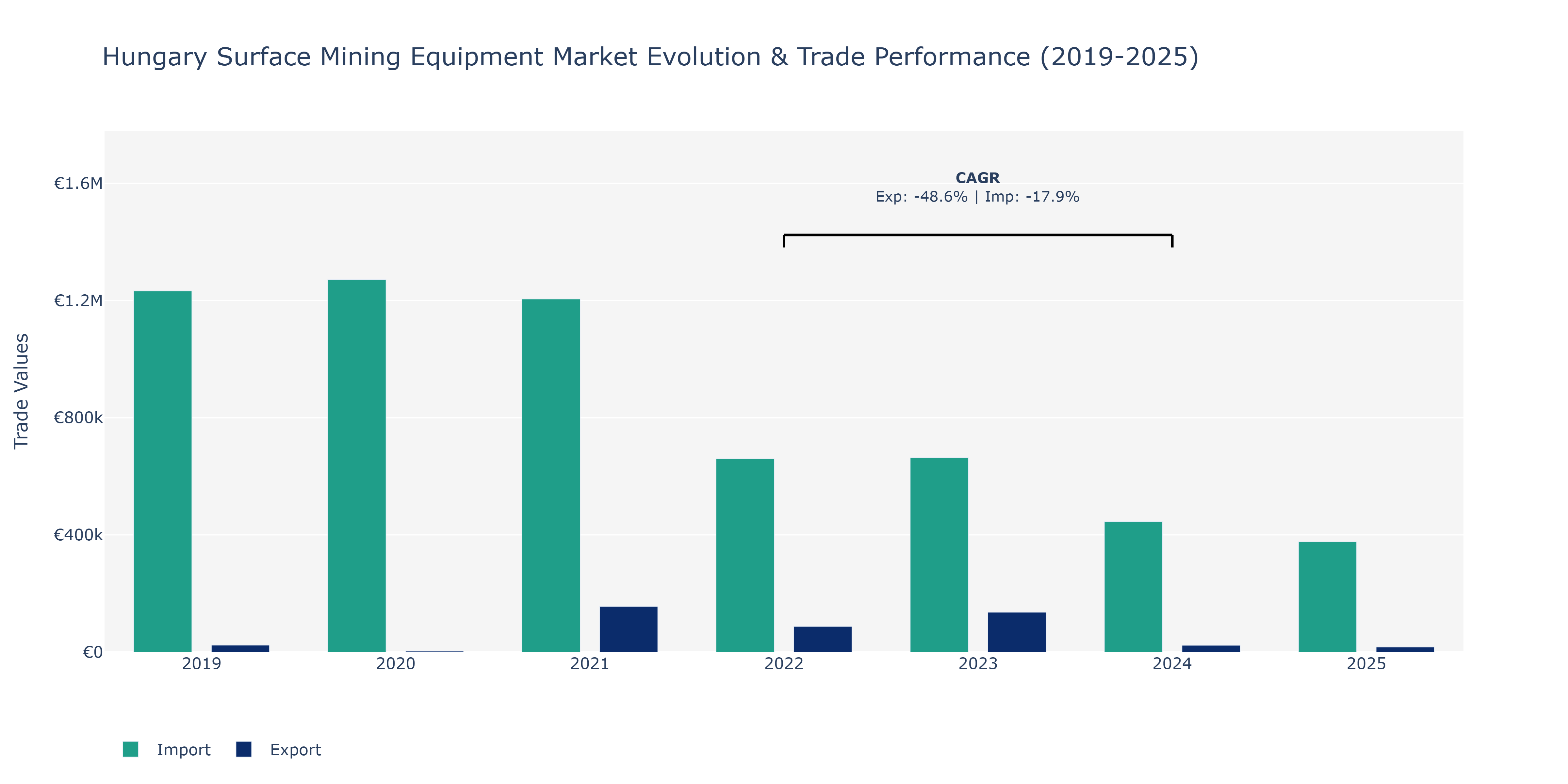 Hungary Surface Mining Equipment Market: Production & Trade Performance (2019-2025)