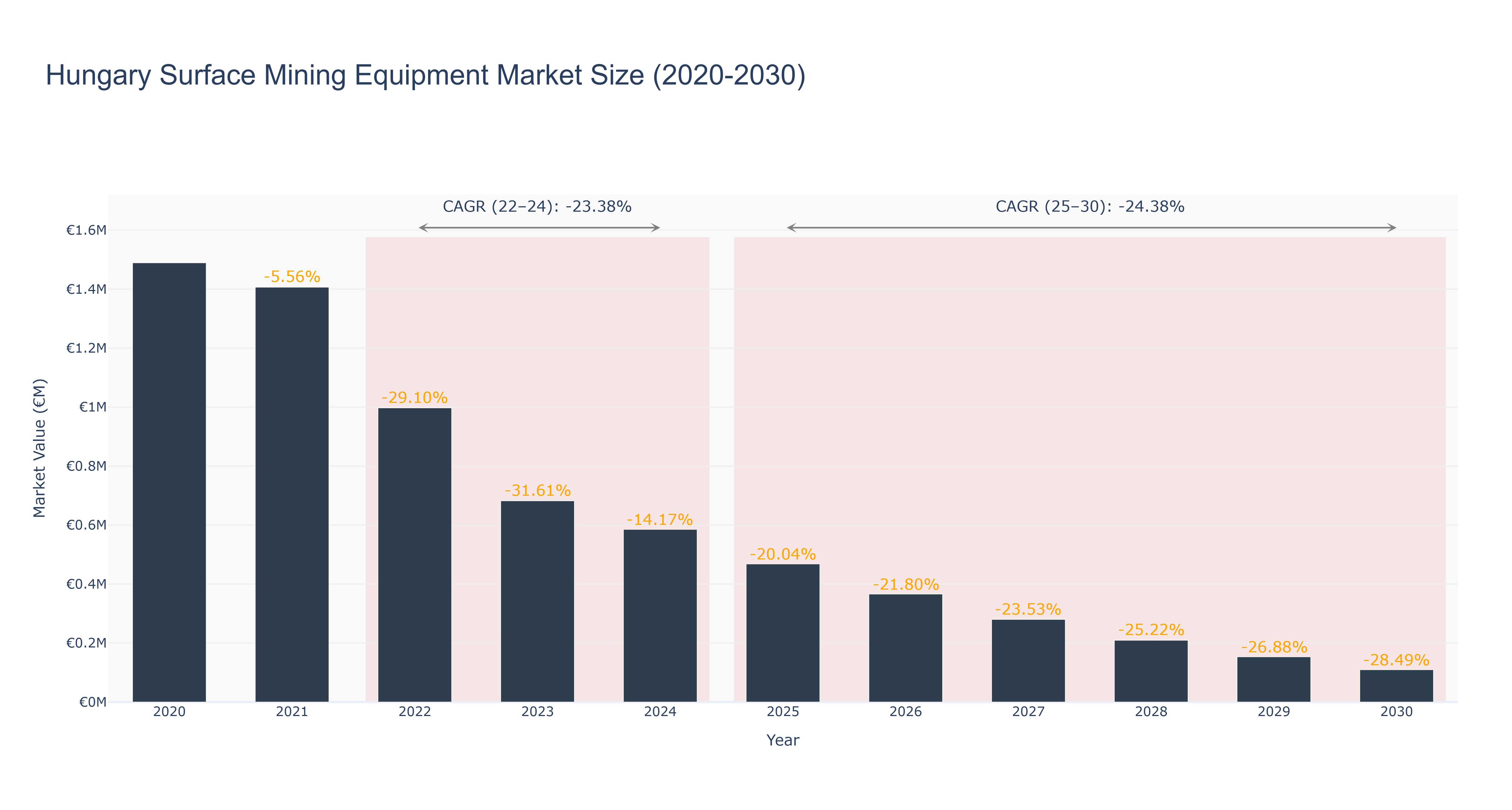 Hungary Surface Mining Equipment Market Size (2020-2030)