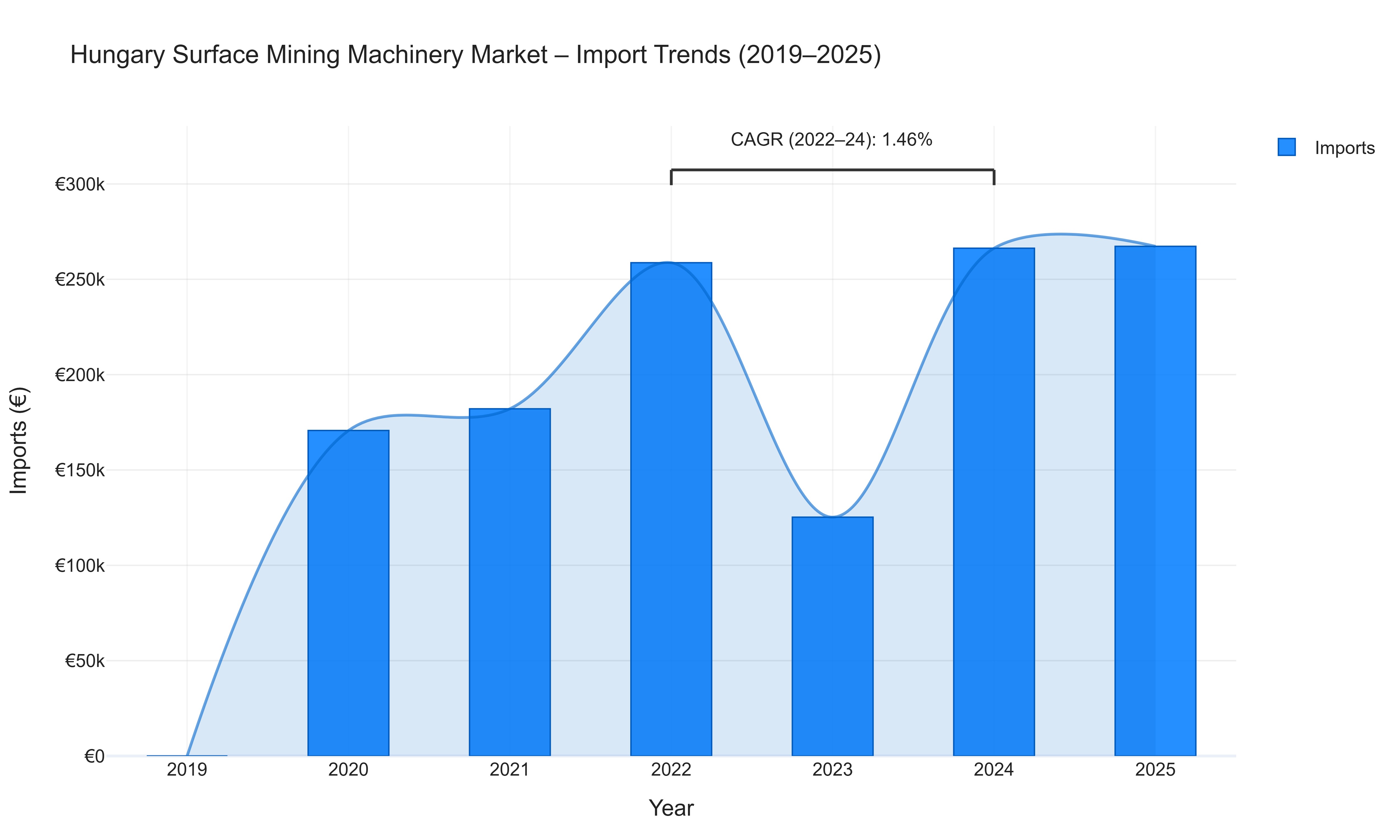 Hungary Surface Mining Machinery Market - Import Trends (2019-2025)