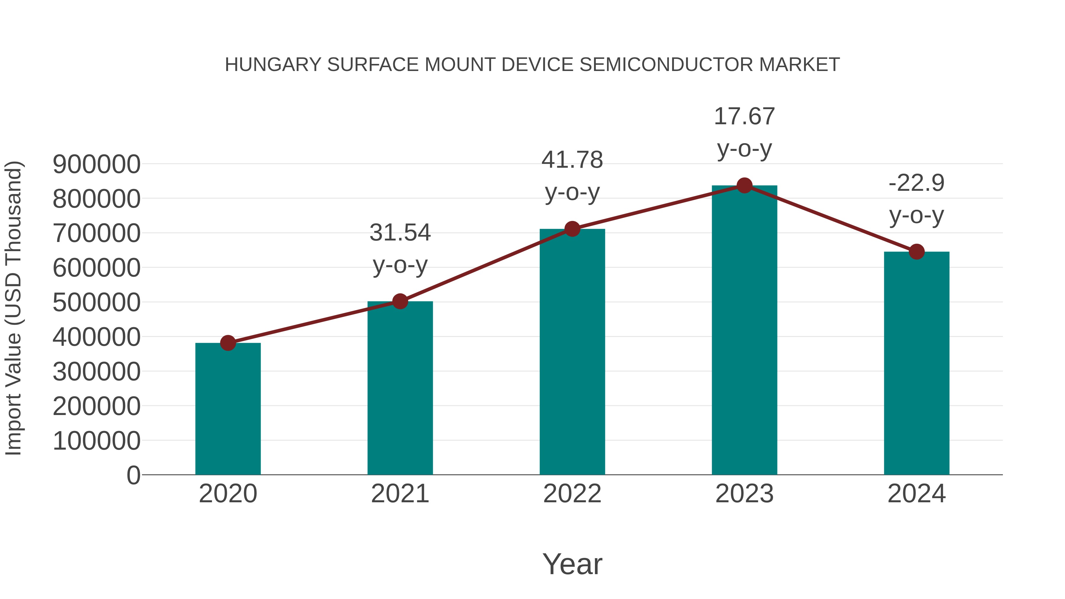  Hungary Surface Mount Device Semiconductor Market: Import Trend Analysis