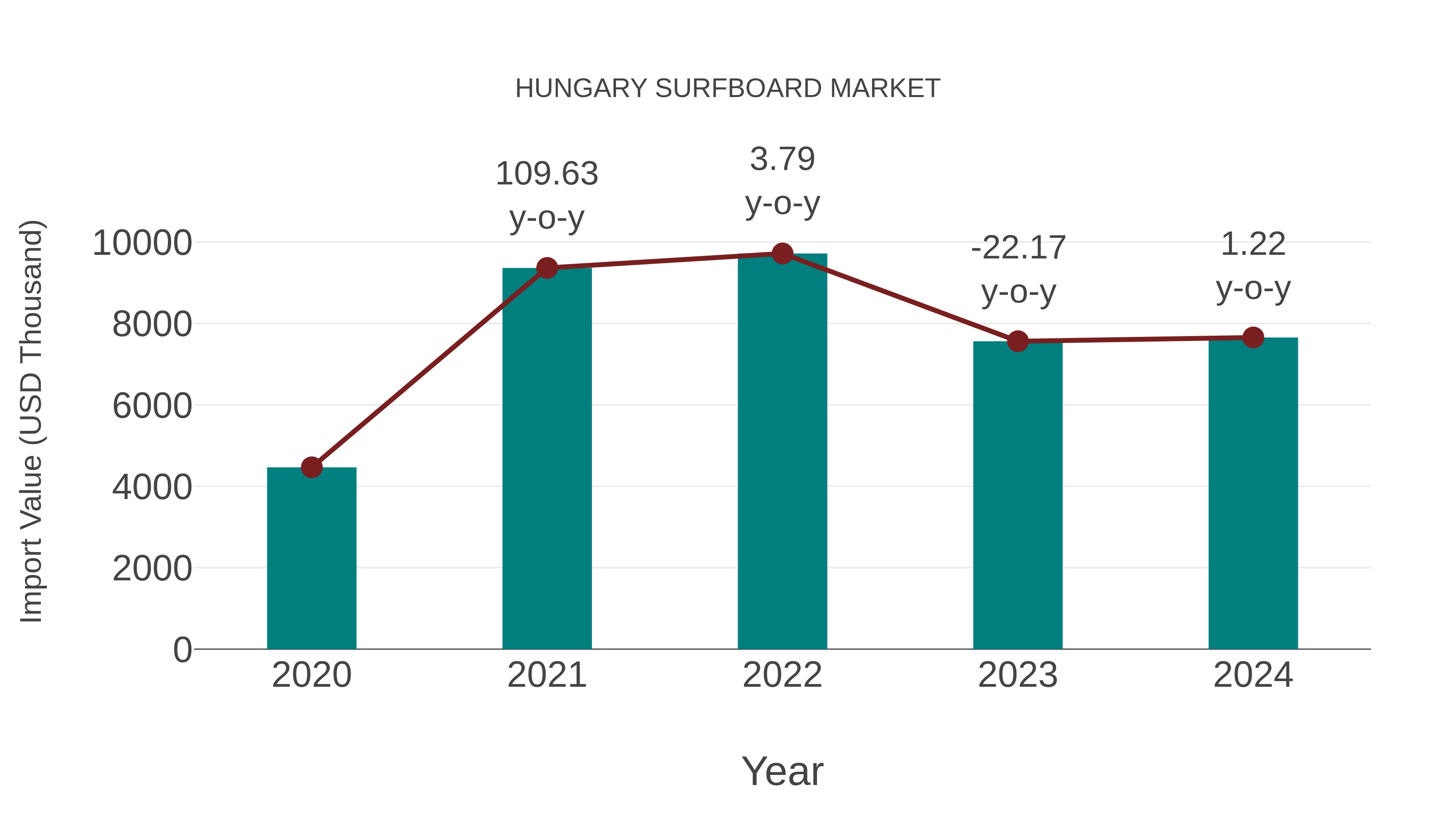 Hungary Surfboard Market: Import Trend Analysis