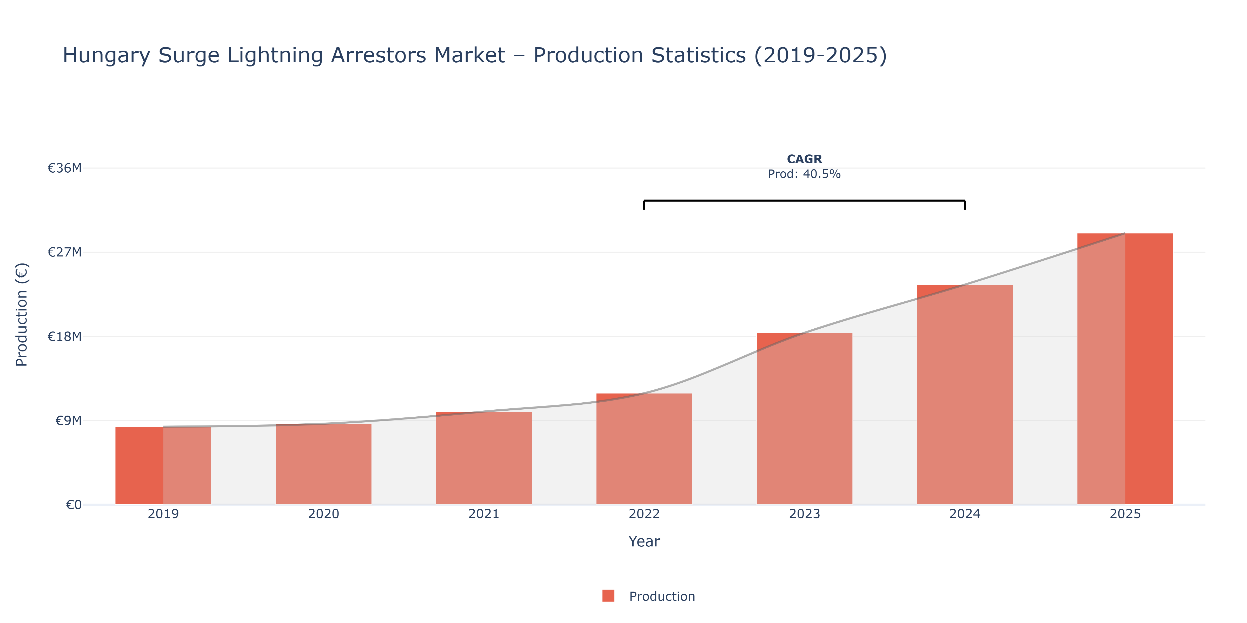 Hungary Surge Lightning Arrestors  - Market Production Statistics (2019-2025)