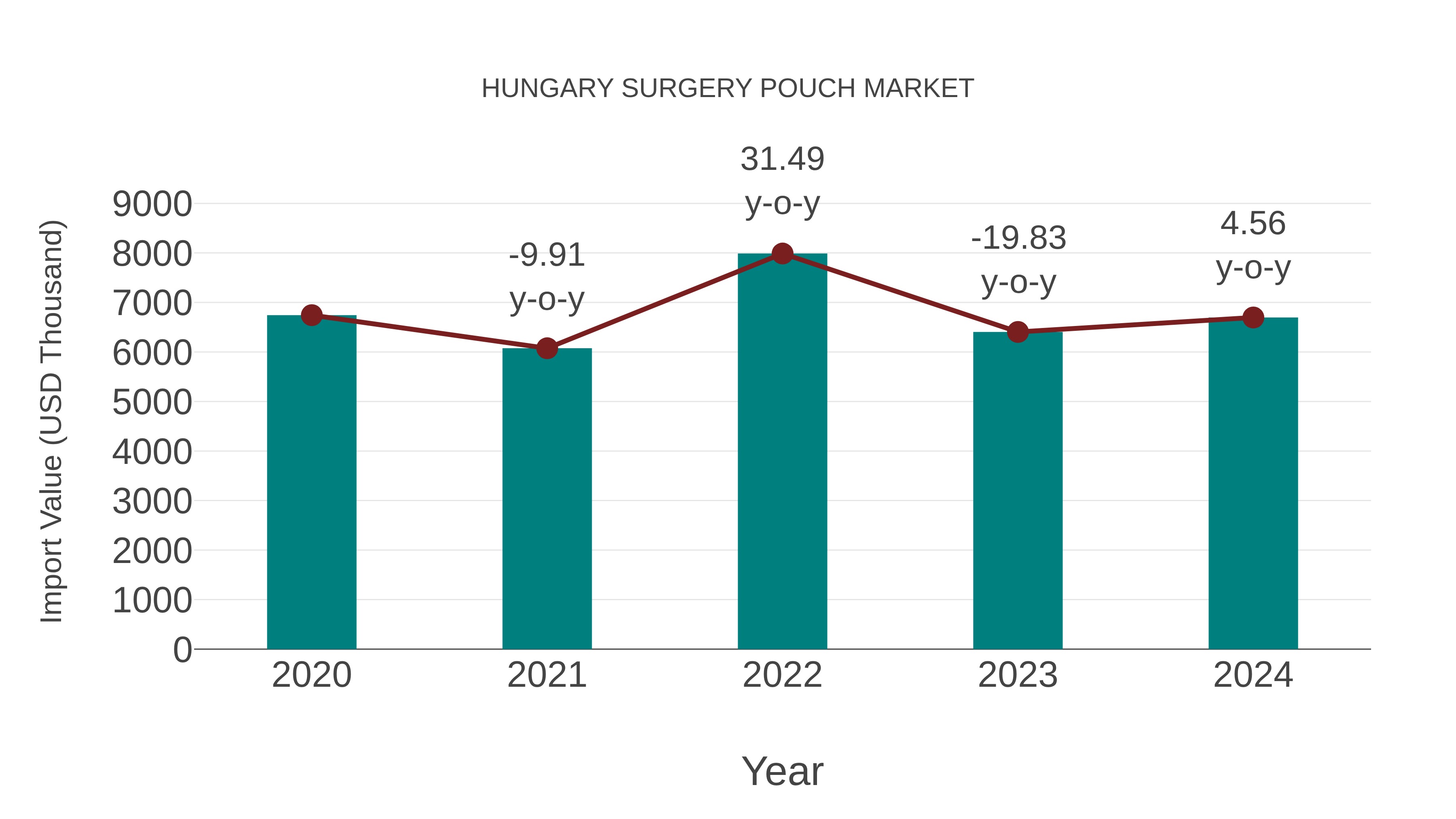  Hungary Surgery Pouch Market: Import Trend Analysis