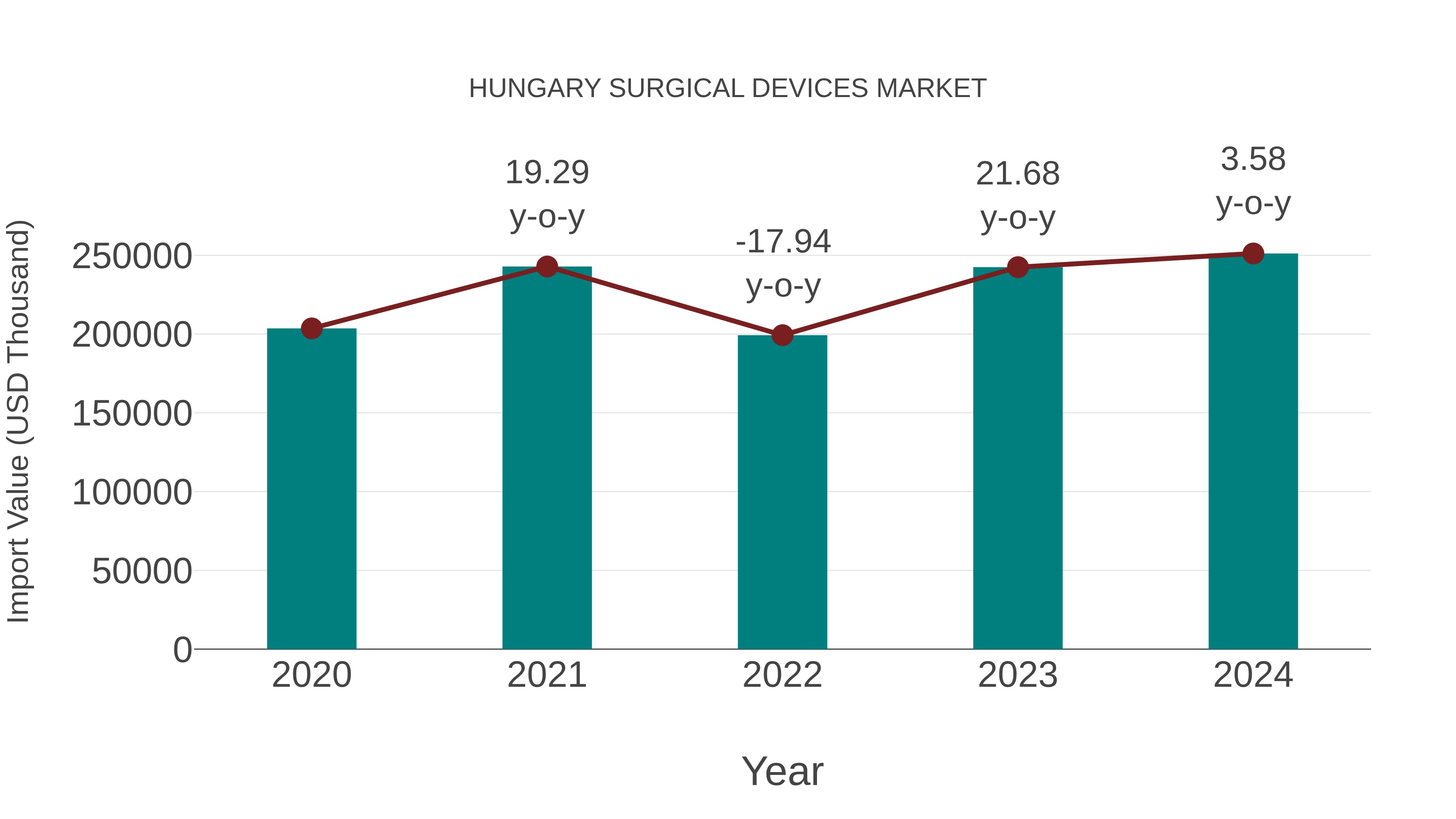  Hungary Surgical Devices Market: Import Trend Analysis