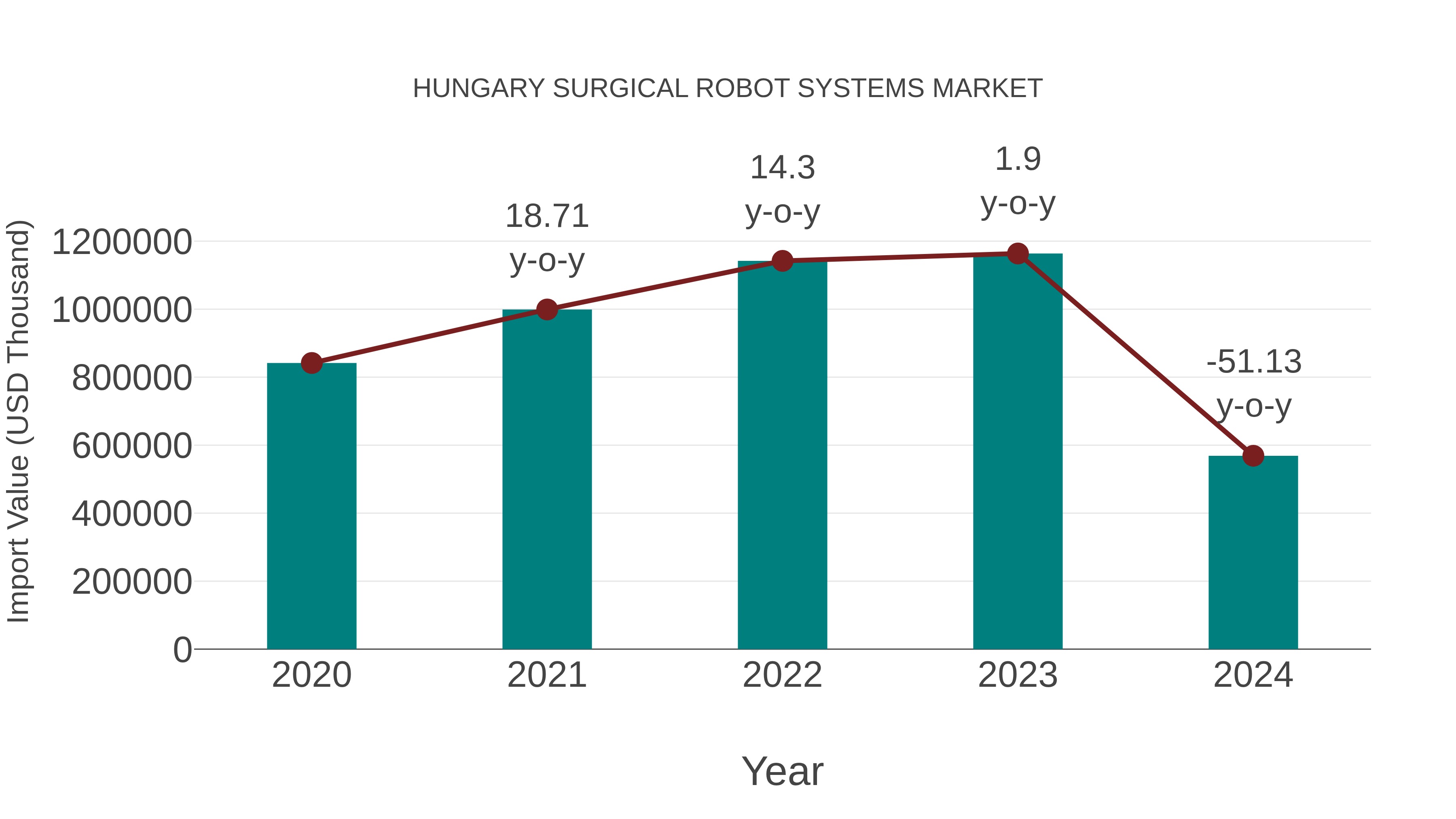  Hungary Surgical Robot Systems Market: Import Trend Analysis