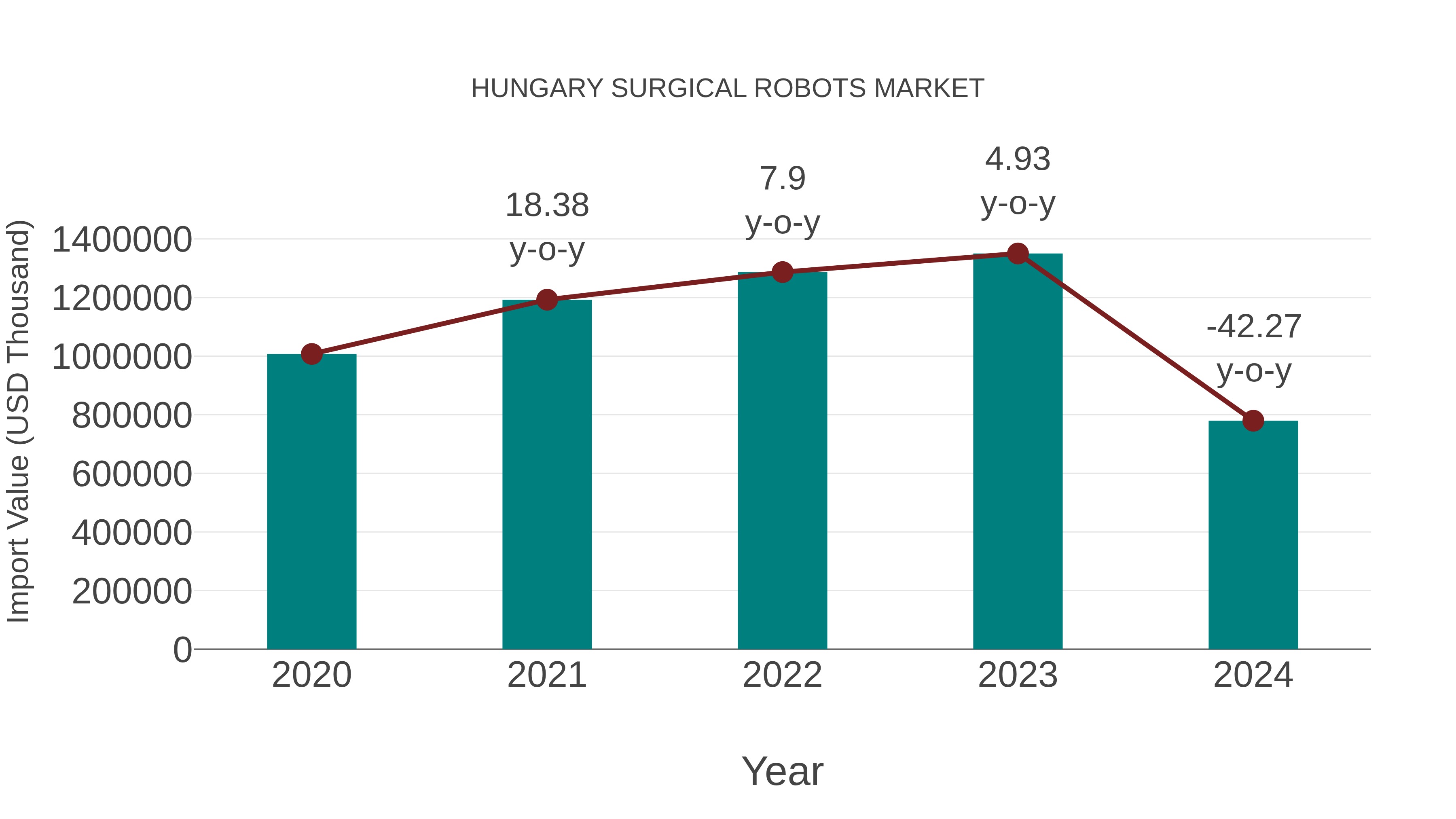  Hungary Surgical Robots Market: Import Trend Analysis