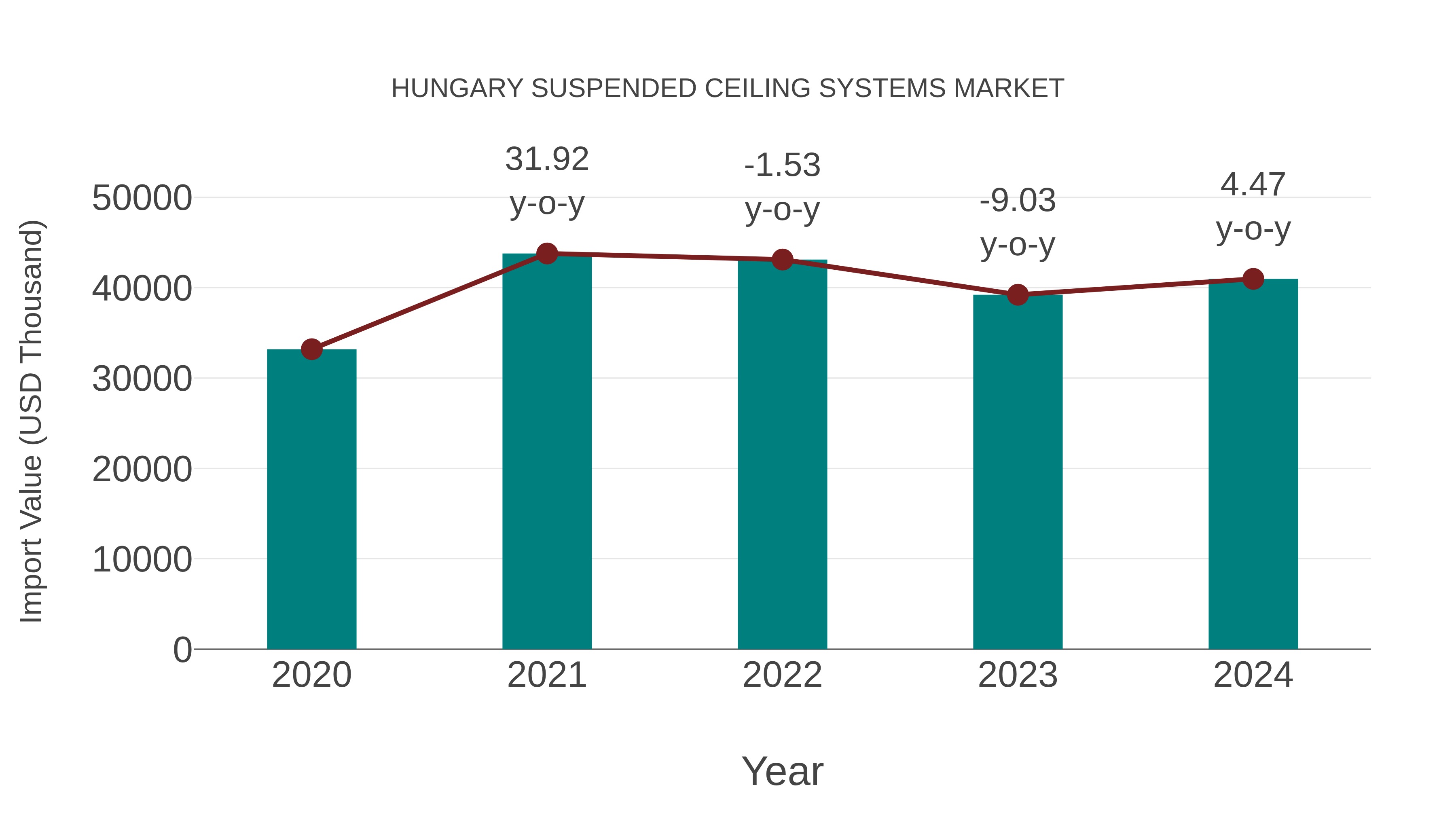  Hungary Suspended Ceiling Systems Market: Import Trend Analysis