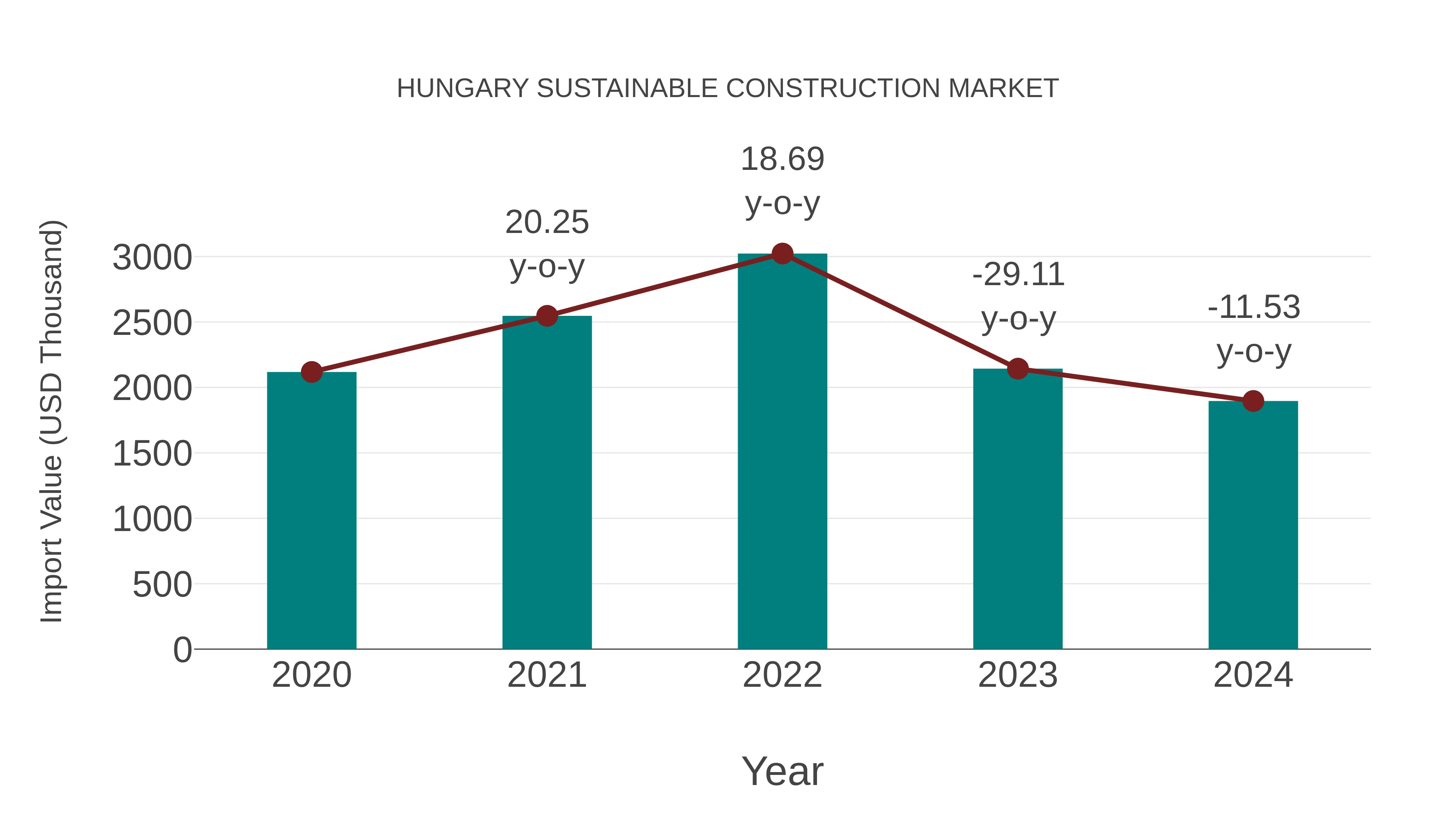 Hungary Sustainable Construction Market: Import Trend Analysis