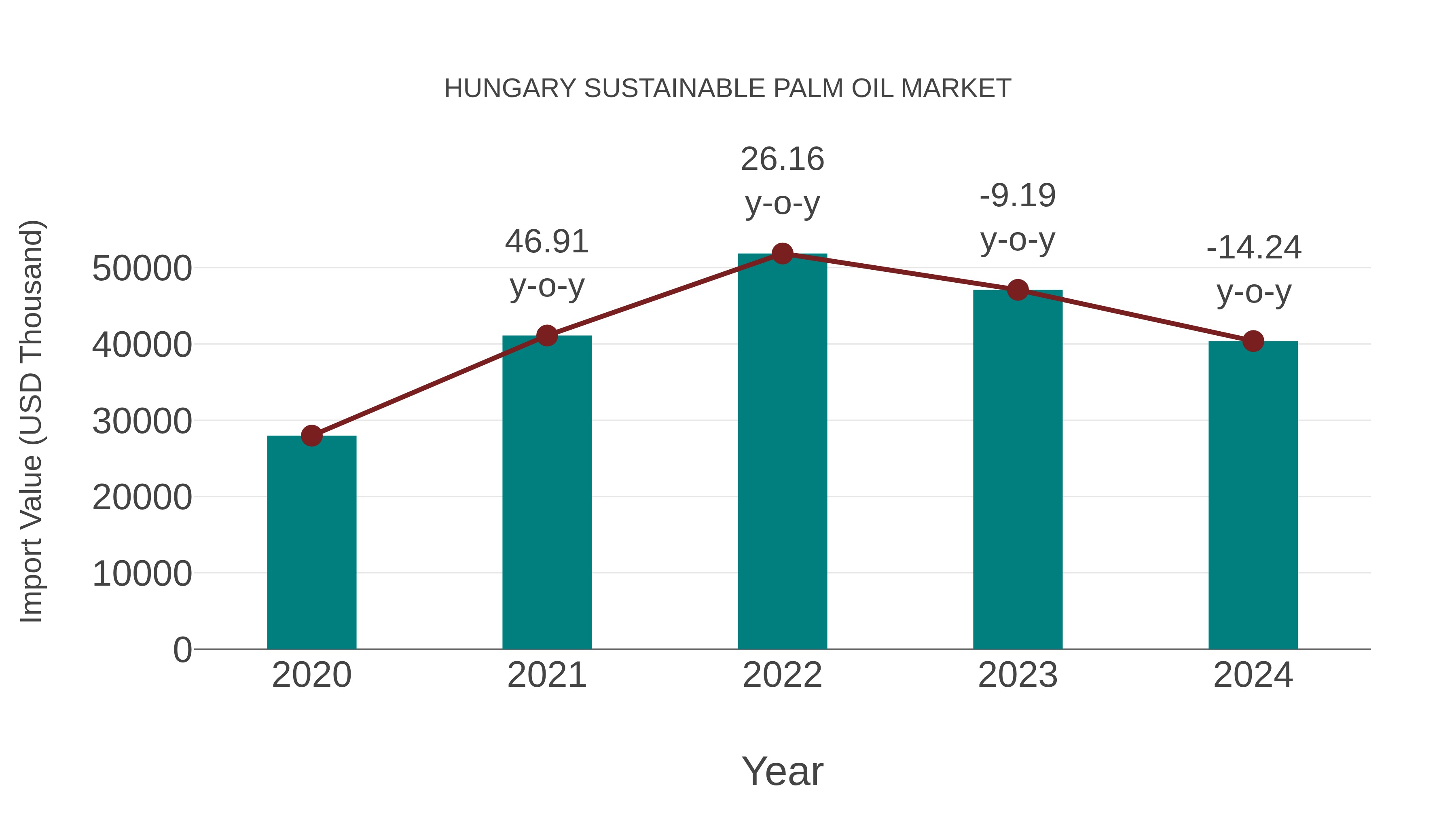 Hungary Sustainable Palm Oil Market: Import Trend Analysis