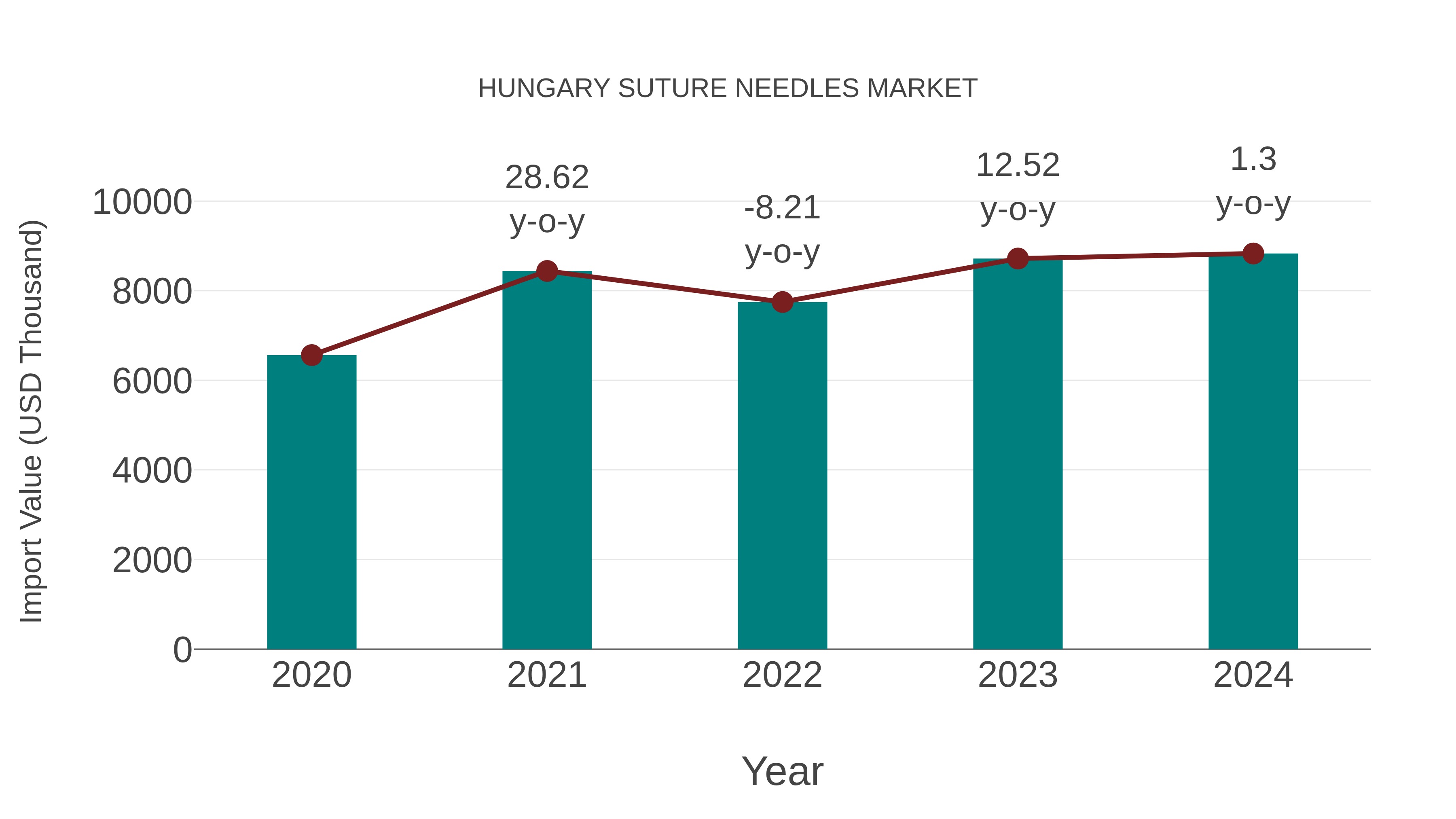 Hungary Suture Needles Market: Import Trend Analysis