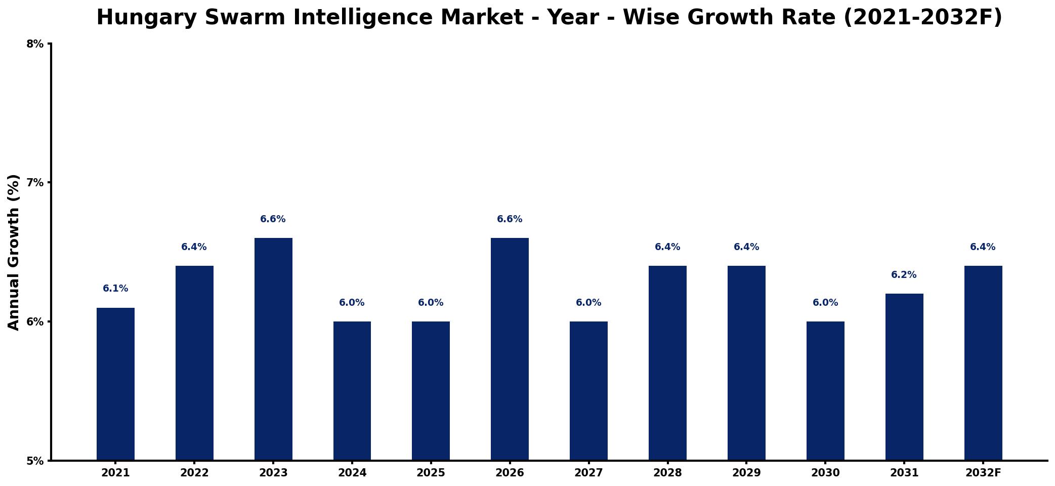 Hungary Swarm Intelligence Market Year-wise Growth Rate and Key Drivers