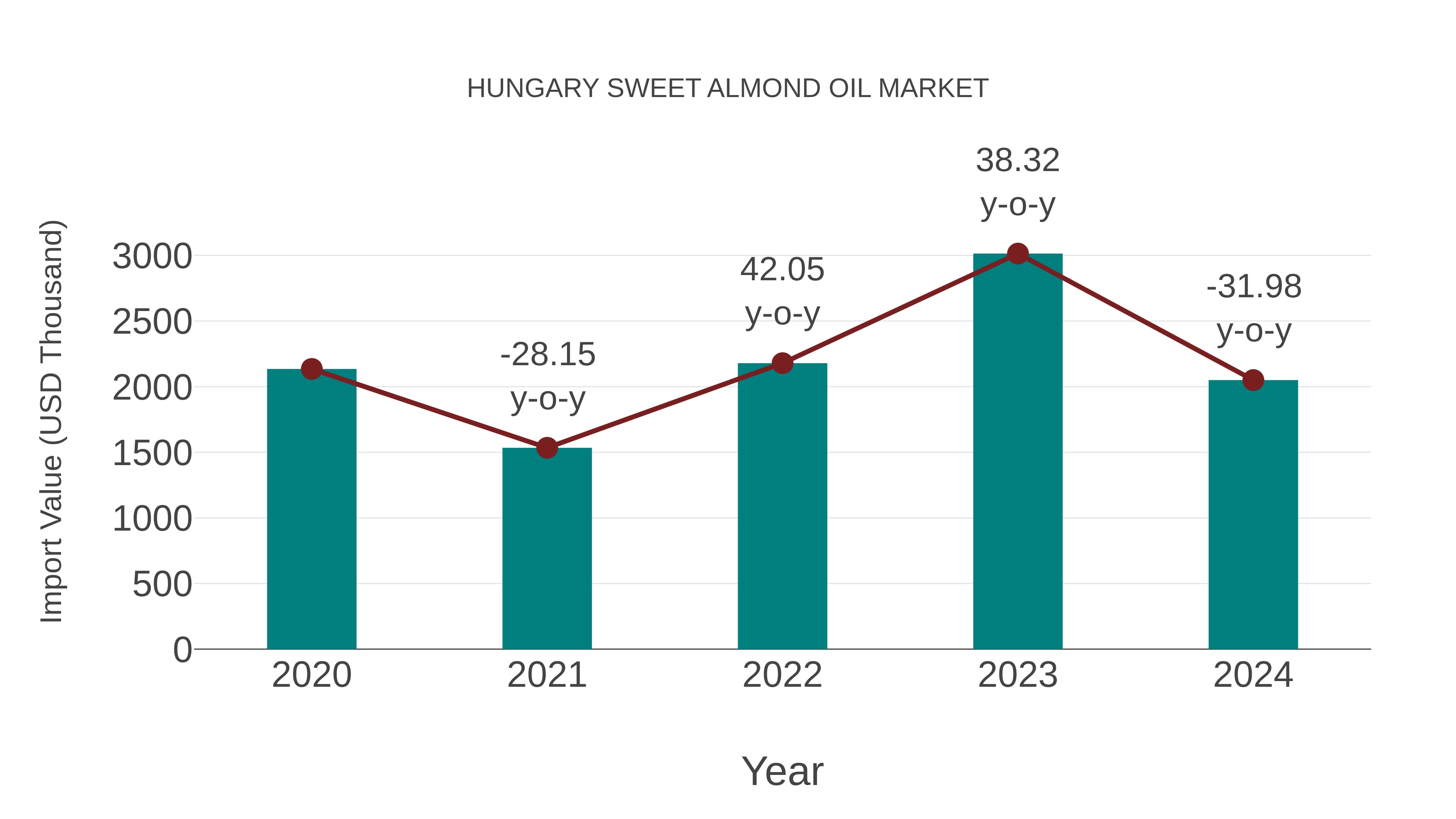 Hungary Sweet Almond Oil Market: Import Trend Analysis