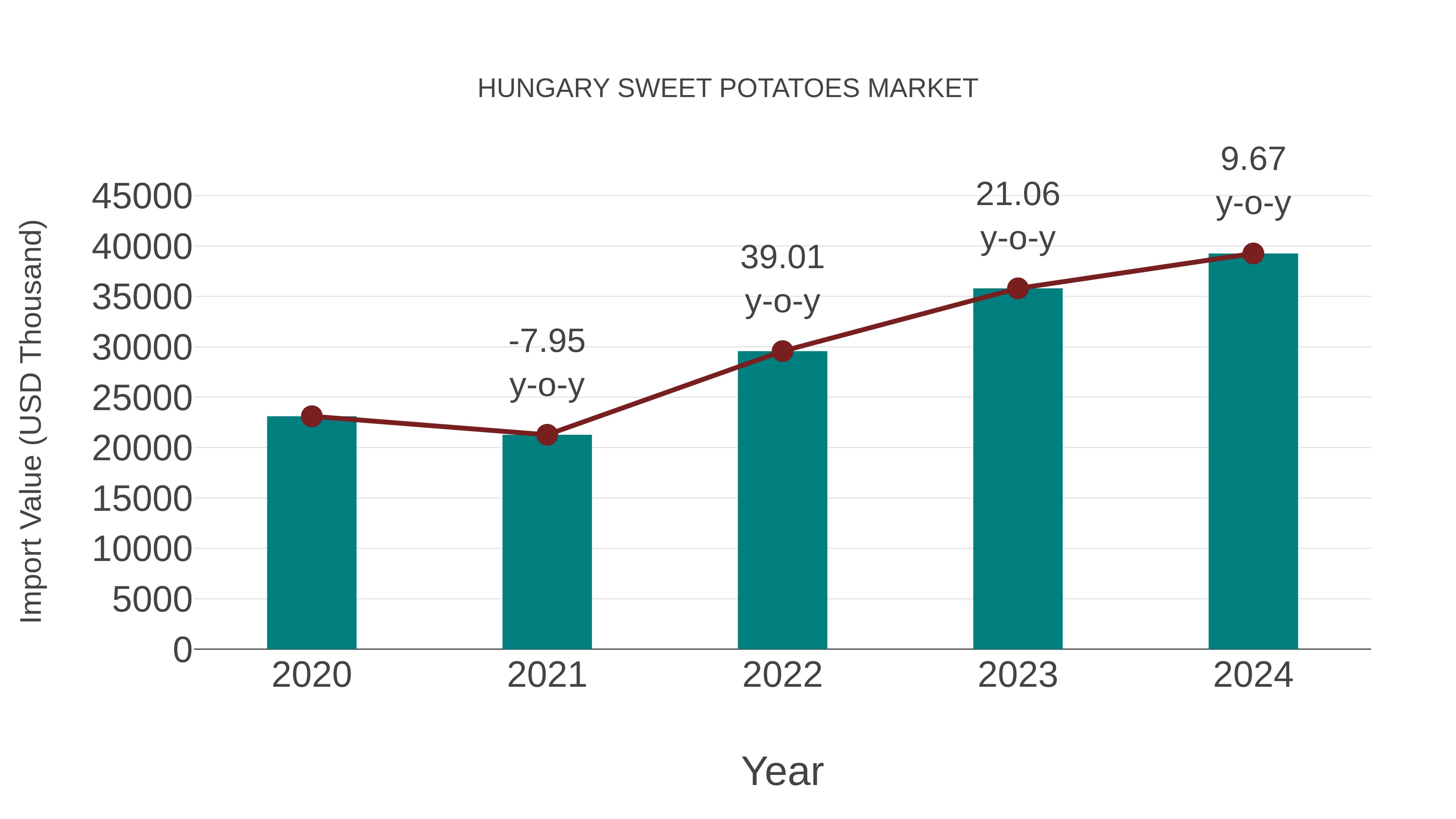 Hungary Sweet Potatoes Market: Import Trend Analysis