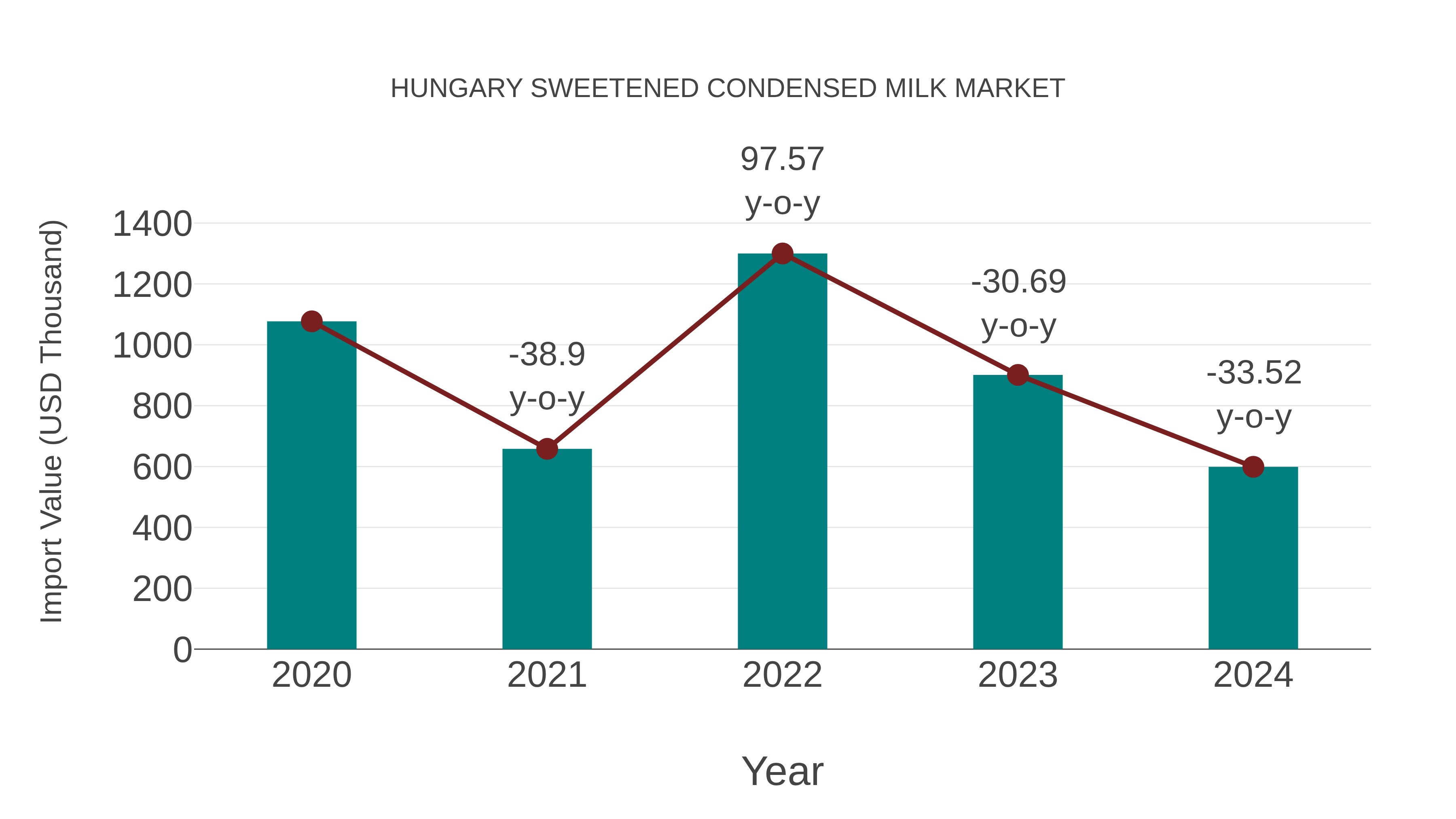 Hungary Sweetened Condensed Milk Market: Import Trend Analysis