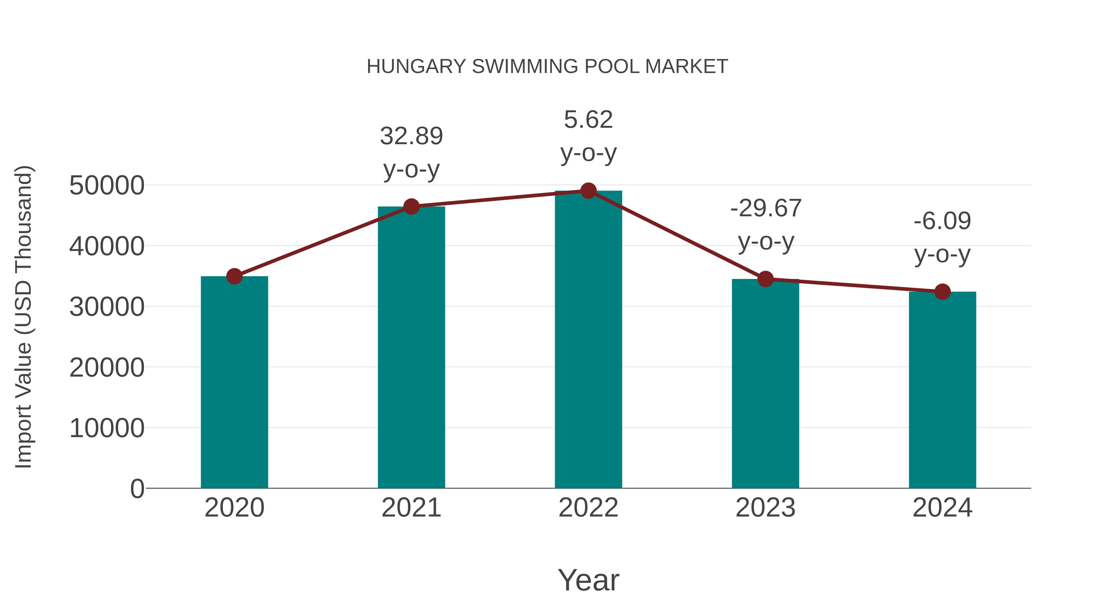 Hungary Swimming Pool Market: Import Trend Analysis