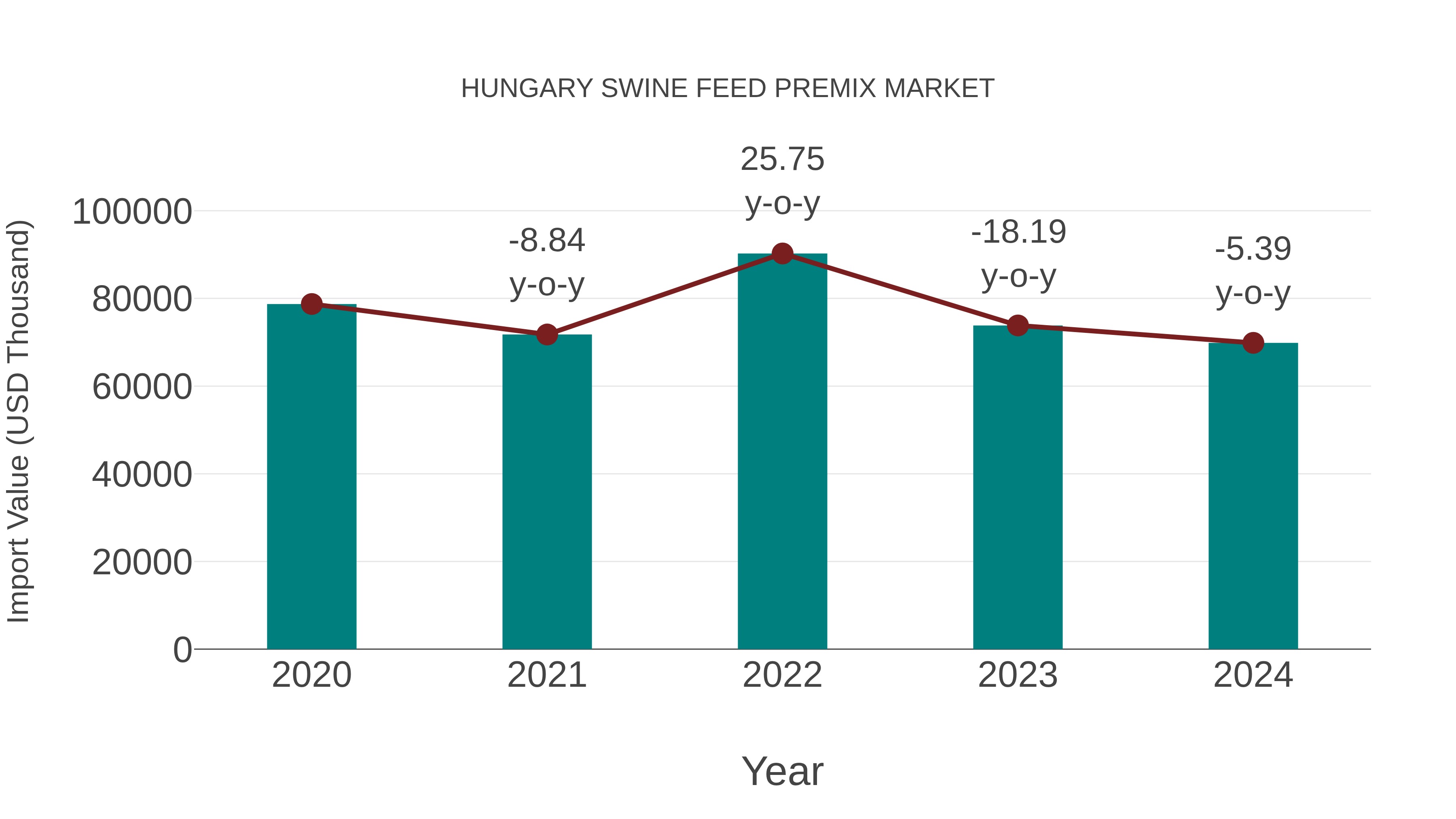  Hungary Swine Feed Premix Market: Import Trend Analysis
