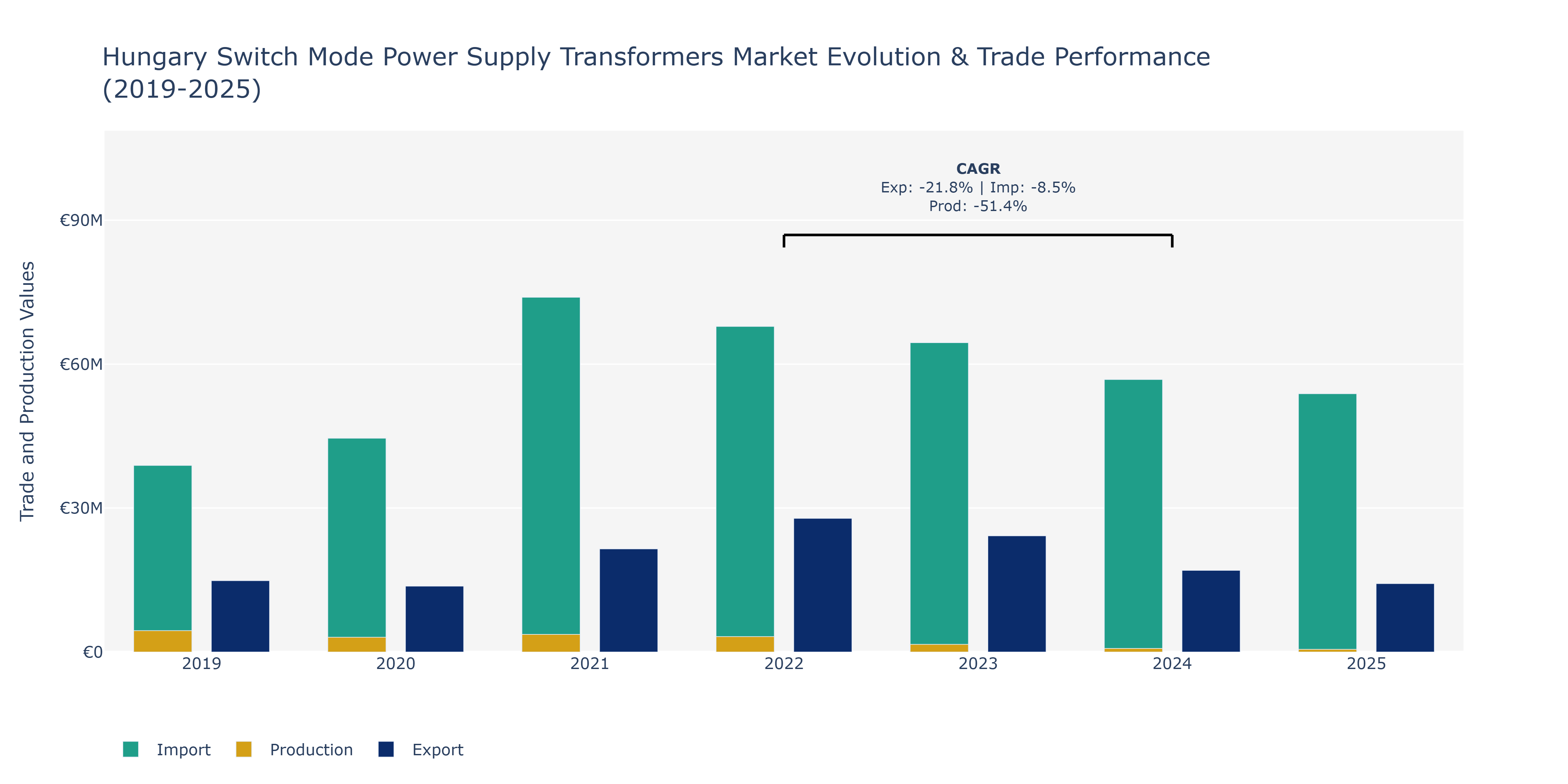 Hungary Switch Mode Power Supply Transformers Market: Production & Trade Performance (2019-2025)