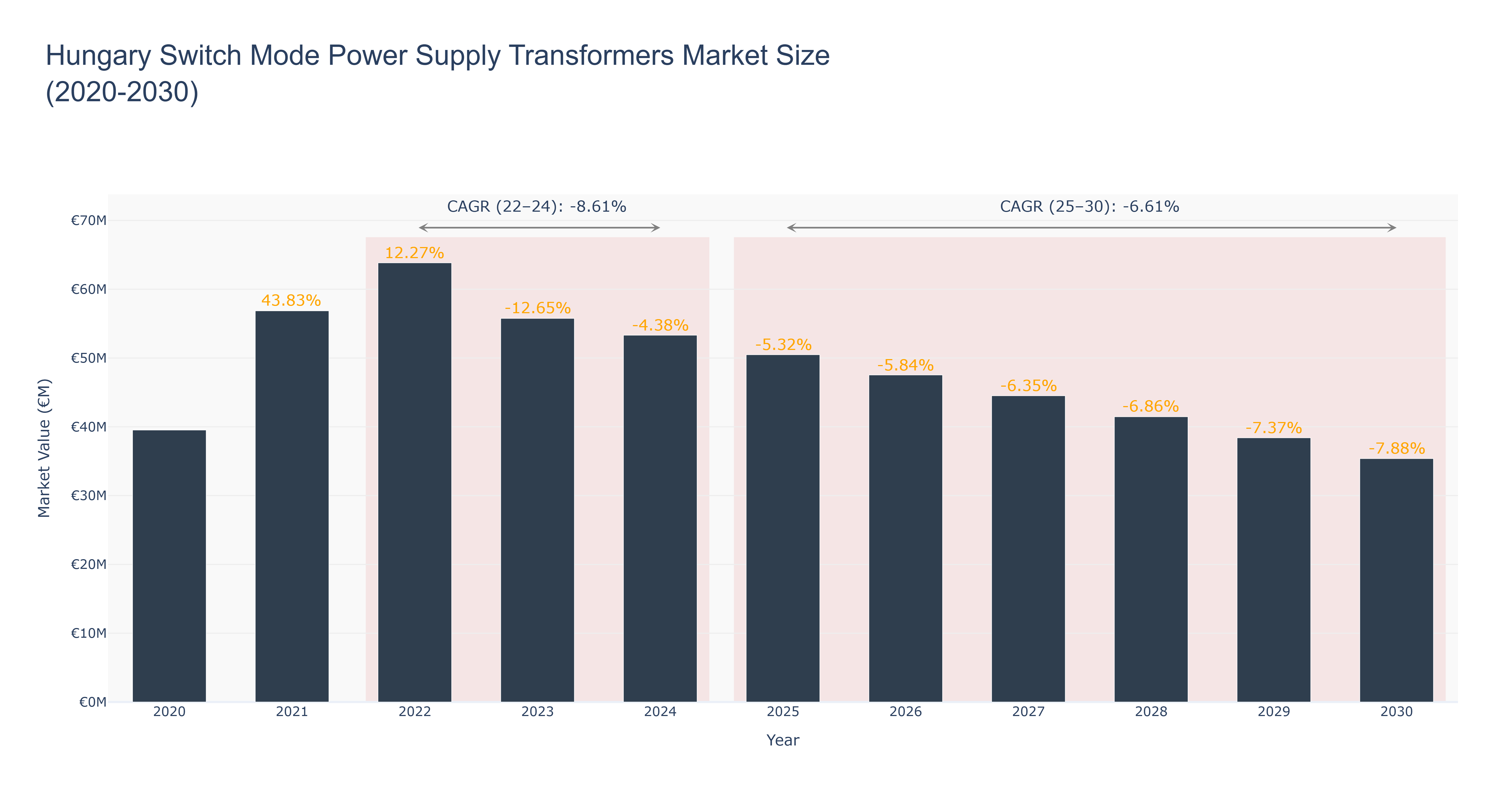 Hungary Switch Mode Power Supply Transformers Market Size (2020-2030)