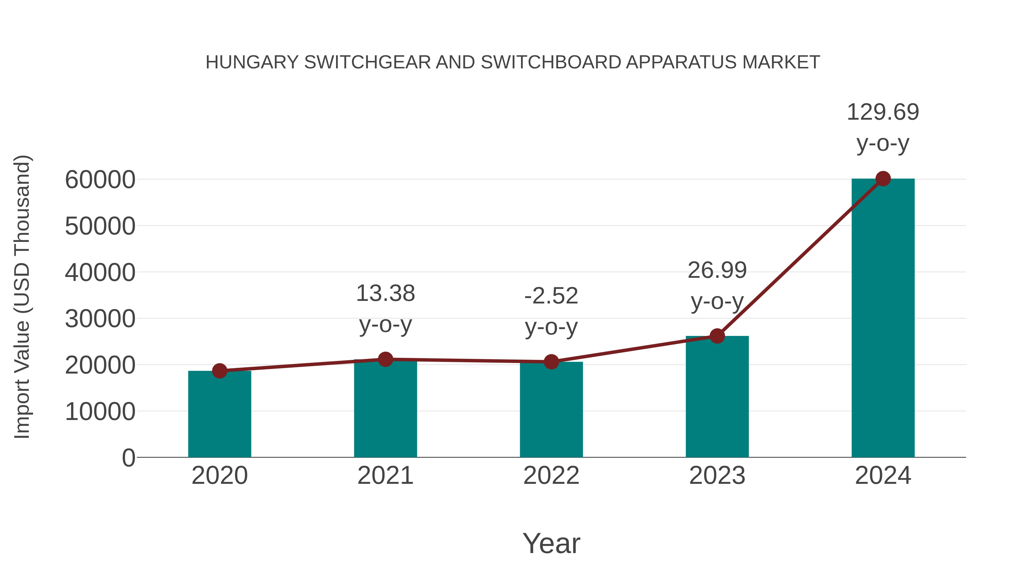  Hungary Switchgear and Switchboard Apparatus Market: Import Trend Analysis