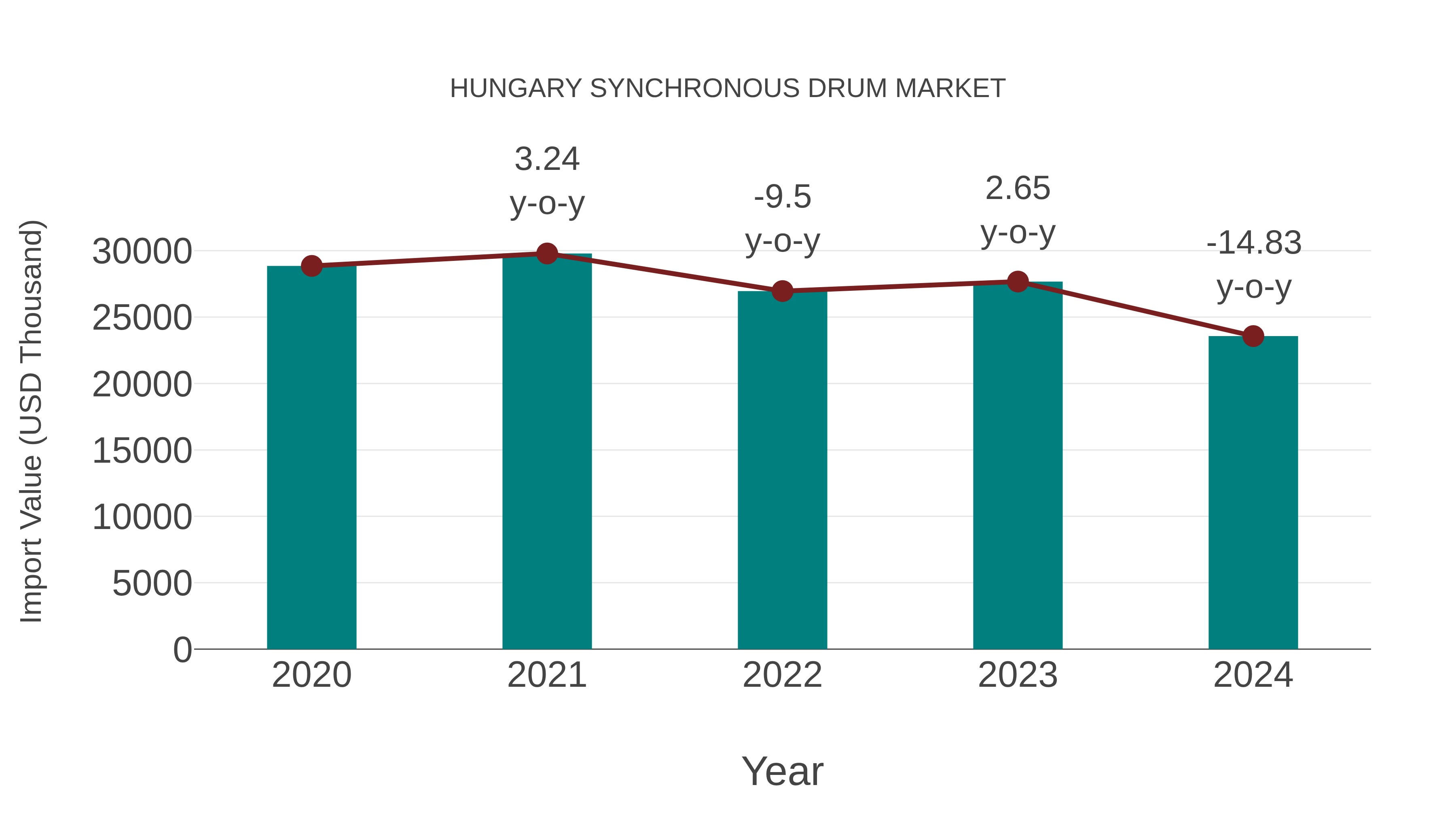  Hungary Synchronous Drum Market: Import Trend Analysis