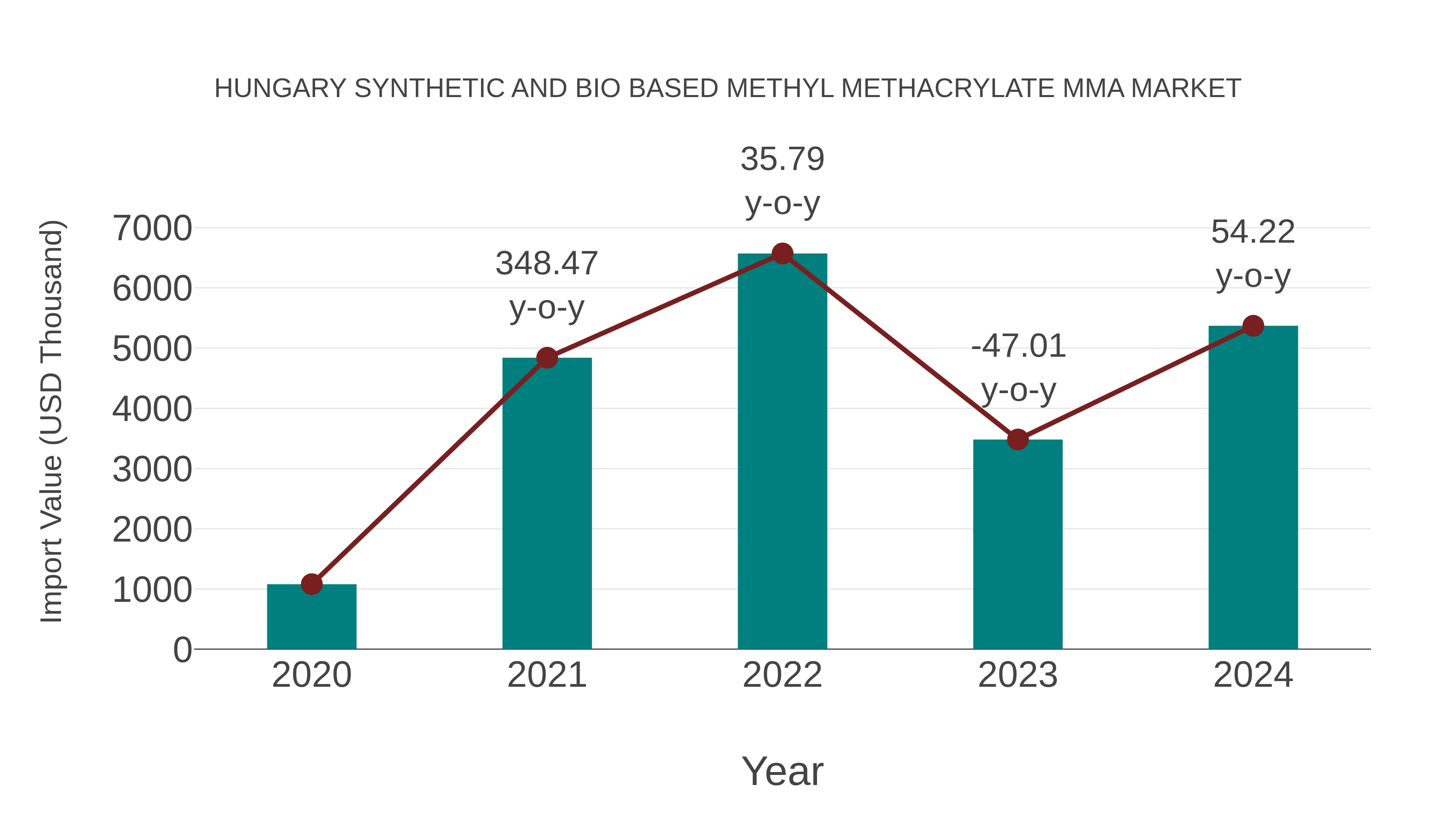 Hungary Synthetic and Bio Based Methyl Methacrylate Mma Market: Import Trend Analysis