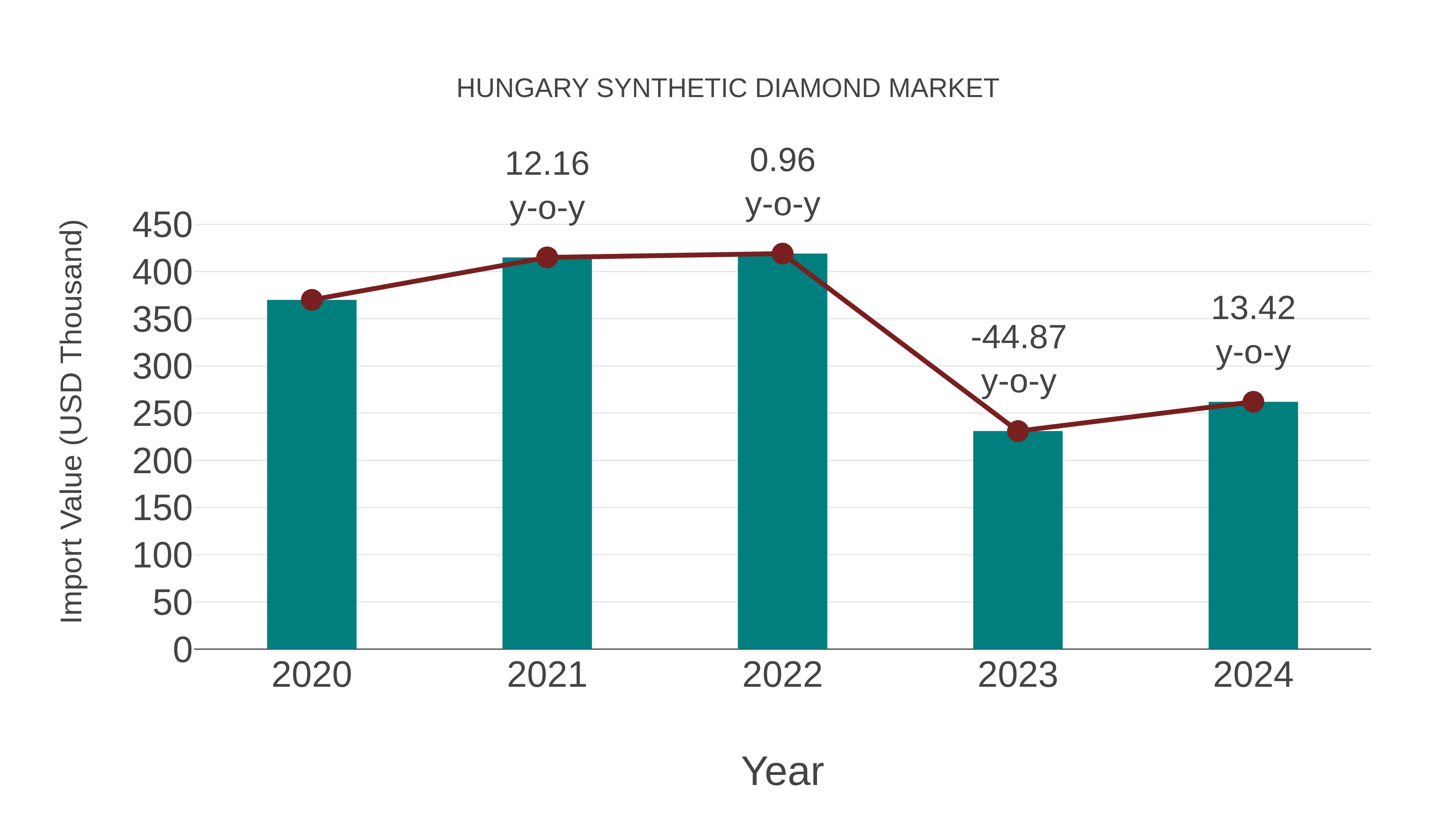  Hungary Synthetic Diamond Market: Import Trend Analysis