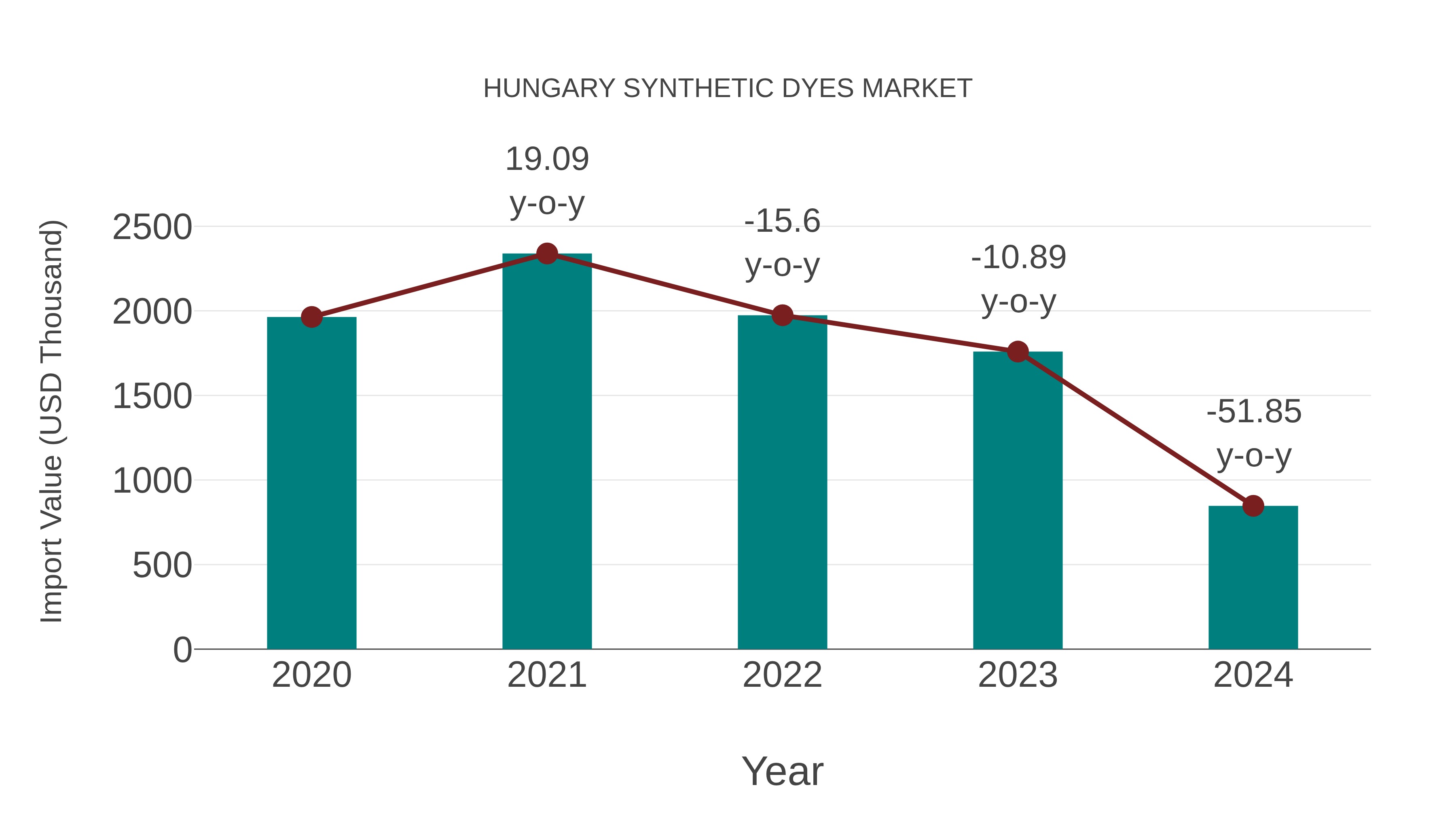  Hungary Synthetic Dyes Market: Import Trend Analysis
