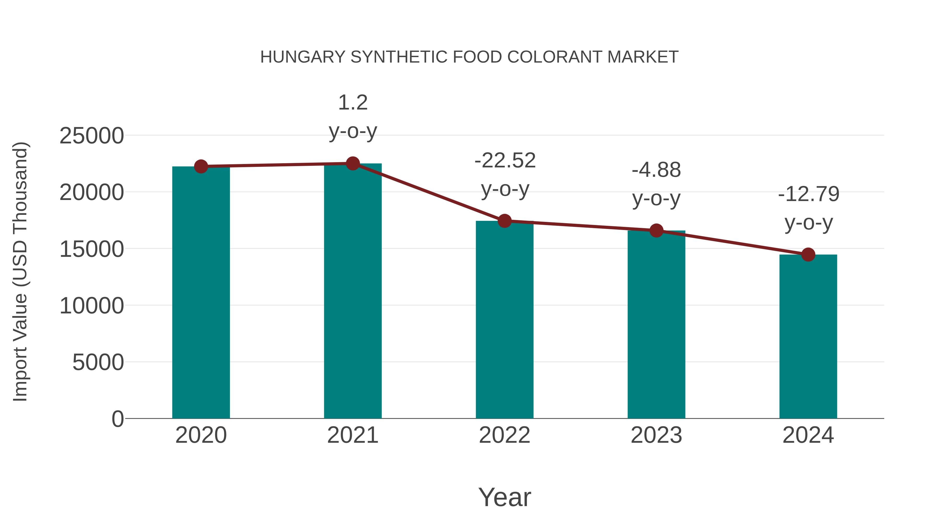 Hungary Synthetic Food Colorant Market: Import Trend Analysis
