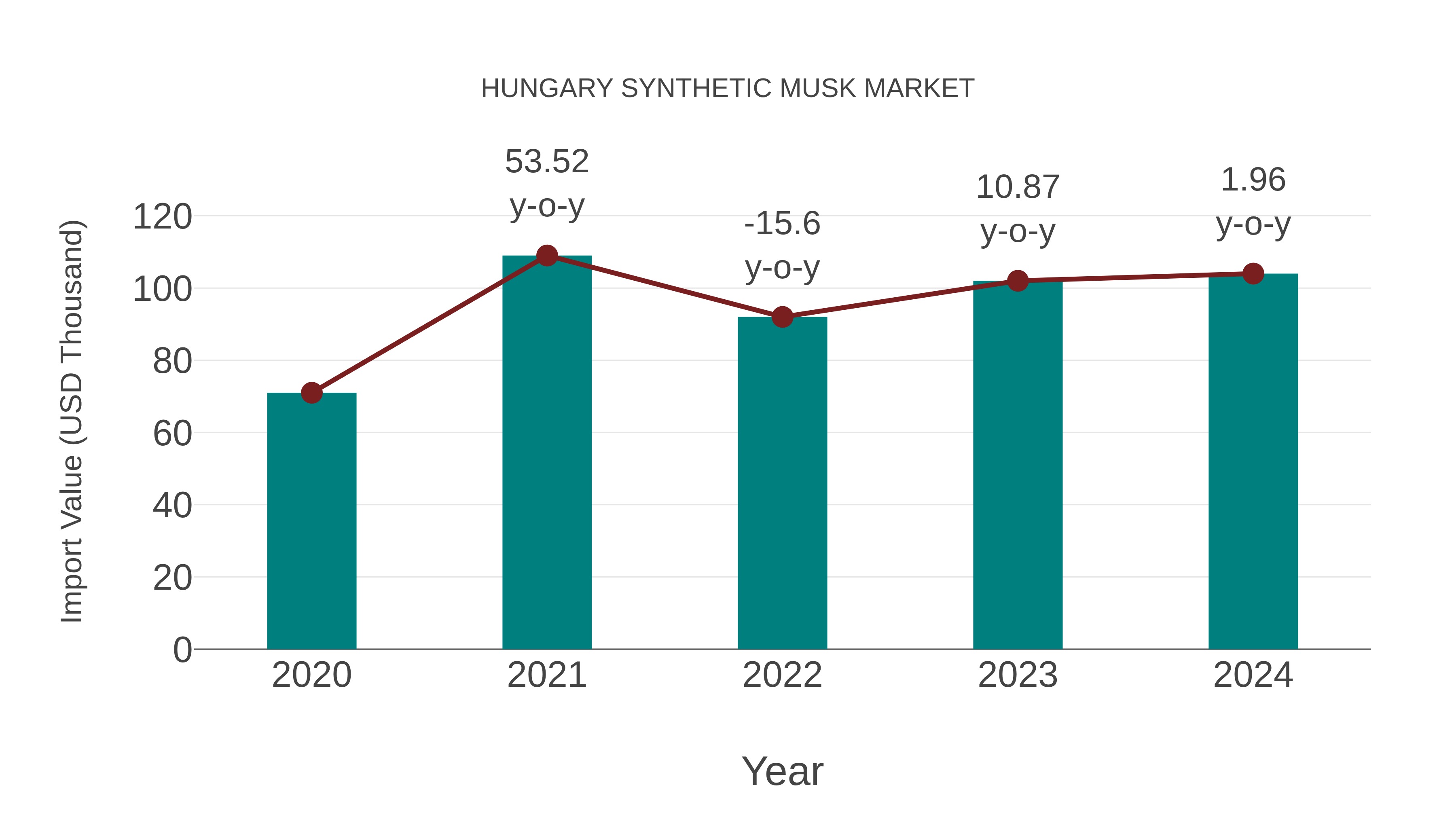  Hungary Synthetic Musk Market: Import Trend Analysis