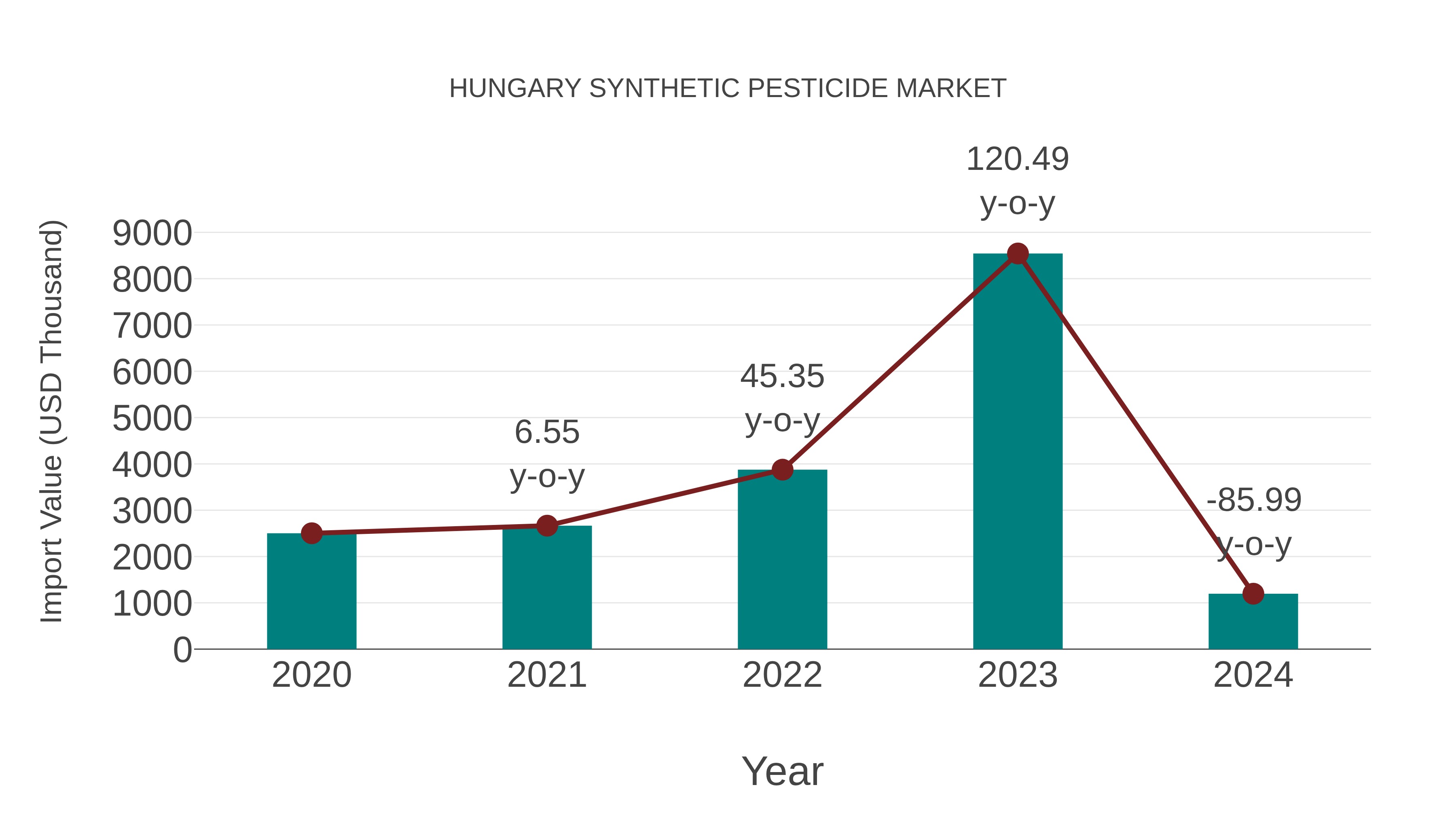 Hungary Synthetic Pesticide Market: Import Trend Analysis