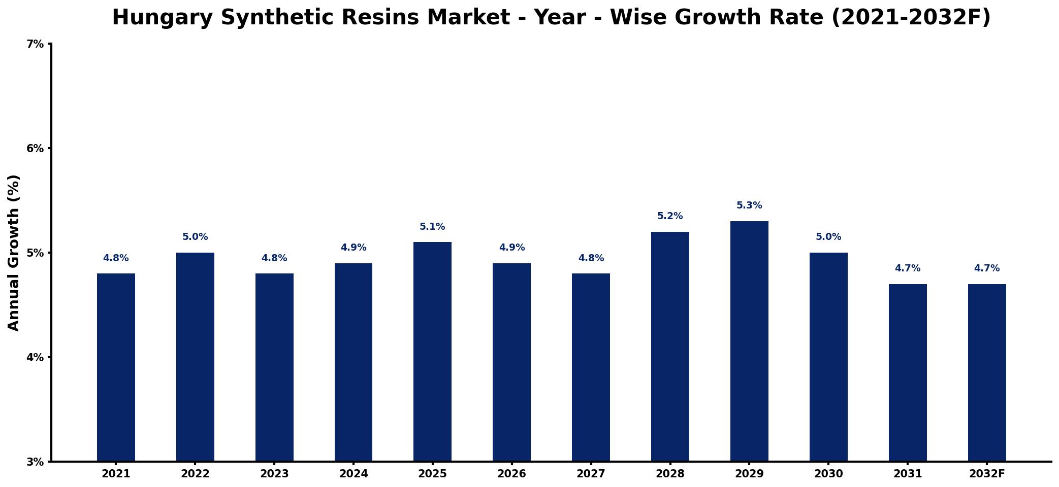 Hungary Synthetic Resins Market Year-wise Growth Rate and Key Drivers