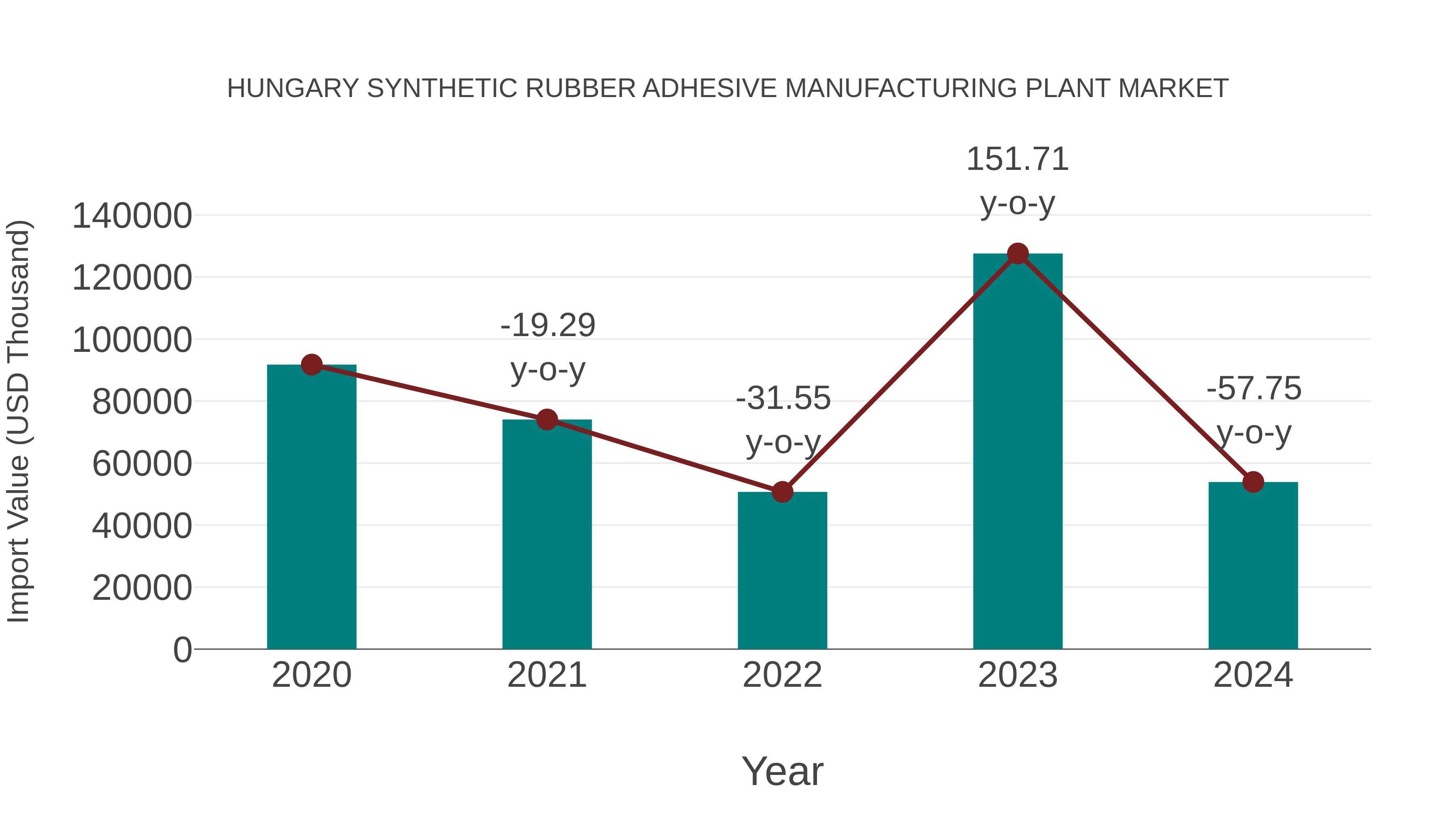 Hungary Synthetic Rubber Adhesive Manufacturing Plant Market: Import Trend Analysis