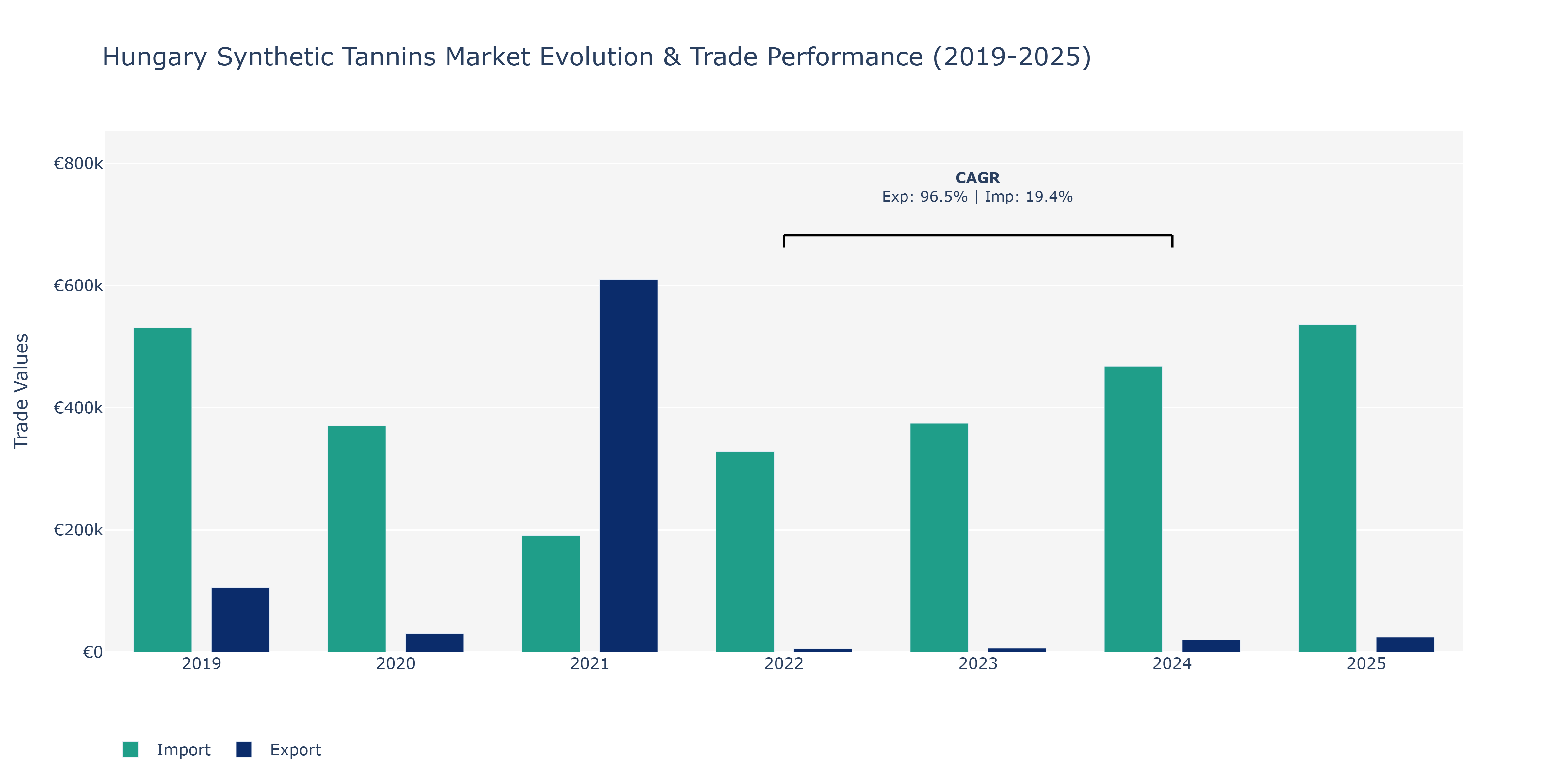 Hungary Synthetic Tannins Market: Production & Trade Performance (2019-2025)