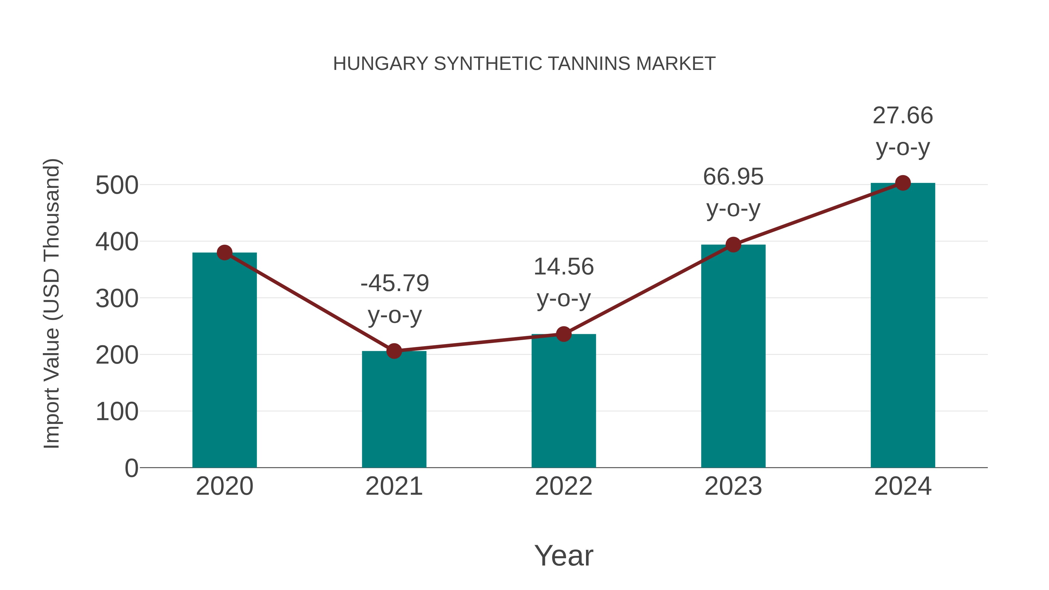  Hungary Synthetic Tannins Market: Import Trend Analysis