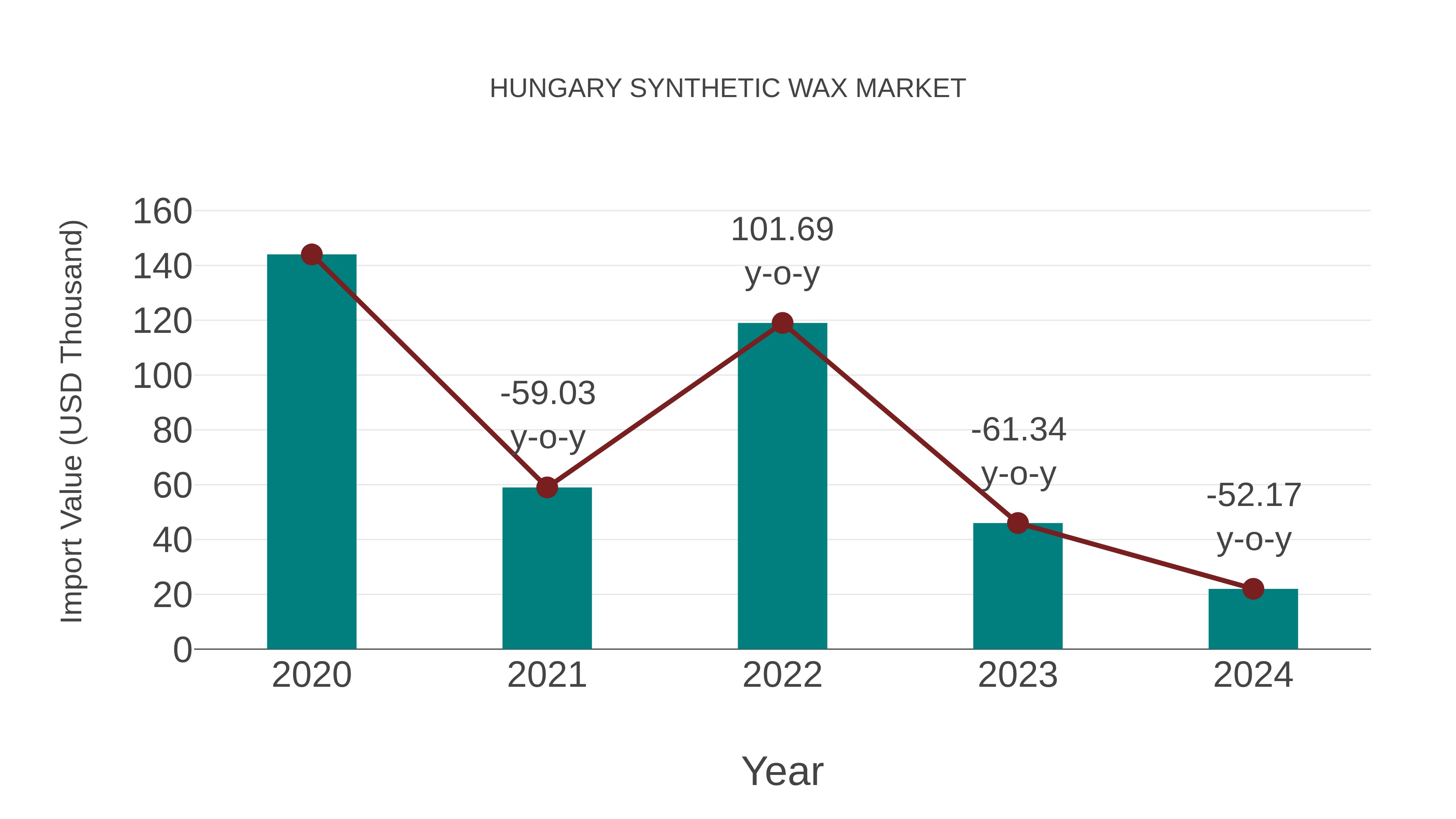  Hungary Synthetic Wax Market: Import Trend Analysis